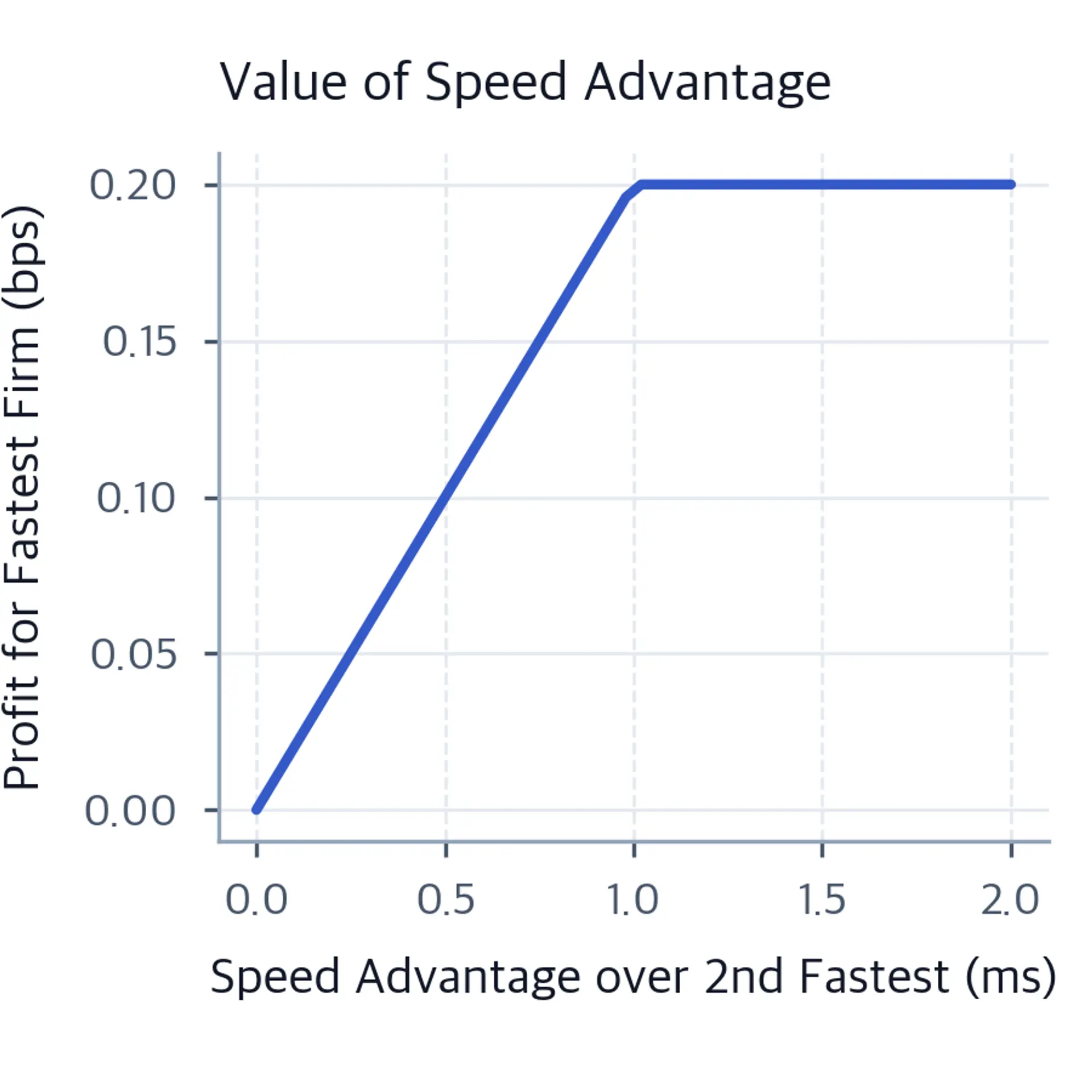 Line chart showing the fastest firm's modeled profit rising linearly from zero to 0.2 basis points over the first millisecond of speed advantage, then remaining flat through two milliseconds.