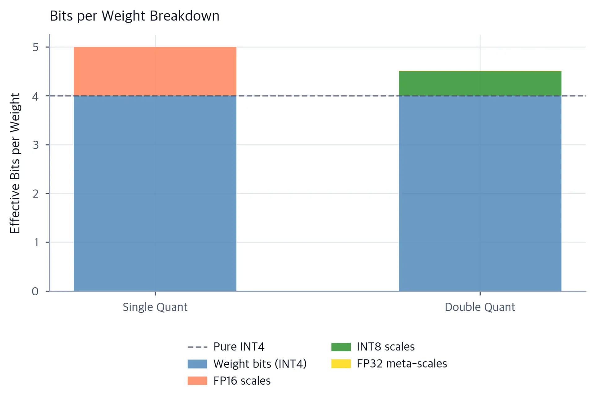 Stacked bar chart showing effective bits per weight for single and double quantization, with INT4 weight bits as base and decreasing overhead from scale factor storage.