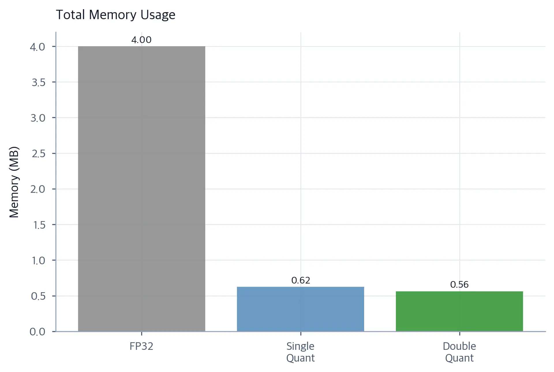 Bar chart comparing FP32, single quantization, and double quantization total memory in MB, showing progressively smaller memory usage.
