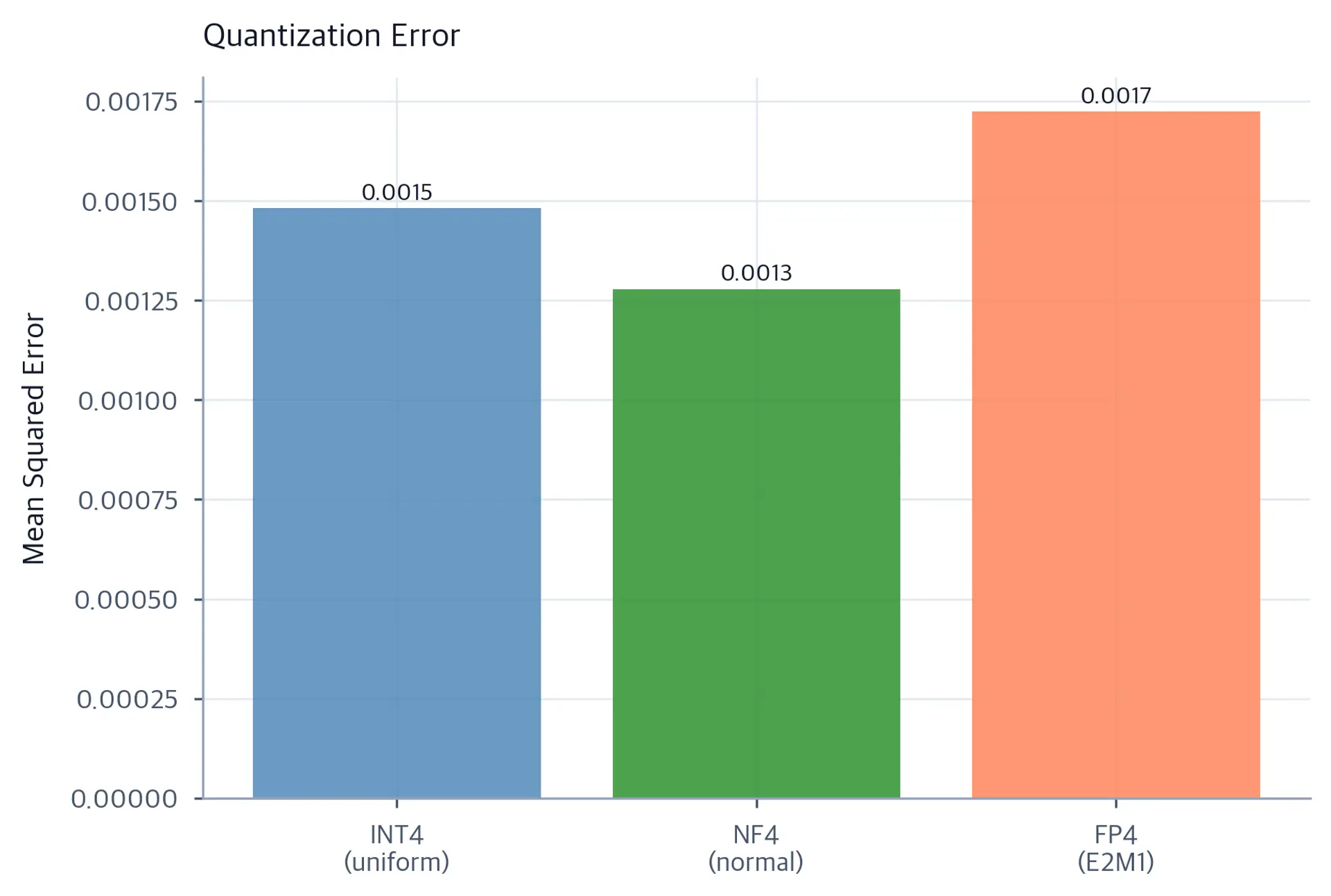 Bar chart comparing mean squared error for INT4, NF4, and FP4 on Gaussian weights normalized in groups of 64, with NF4 showing the lowest bar.