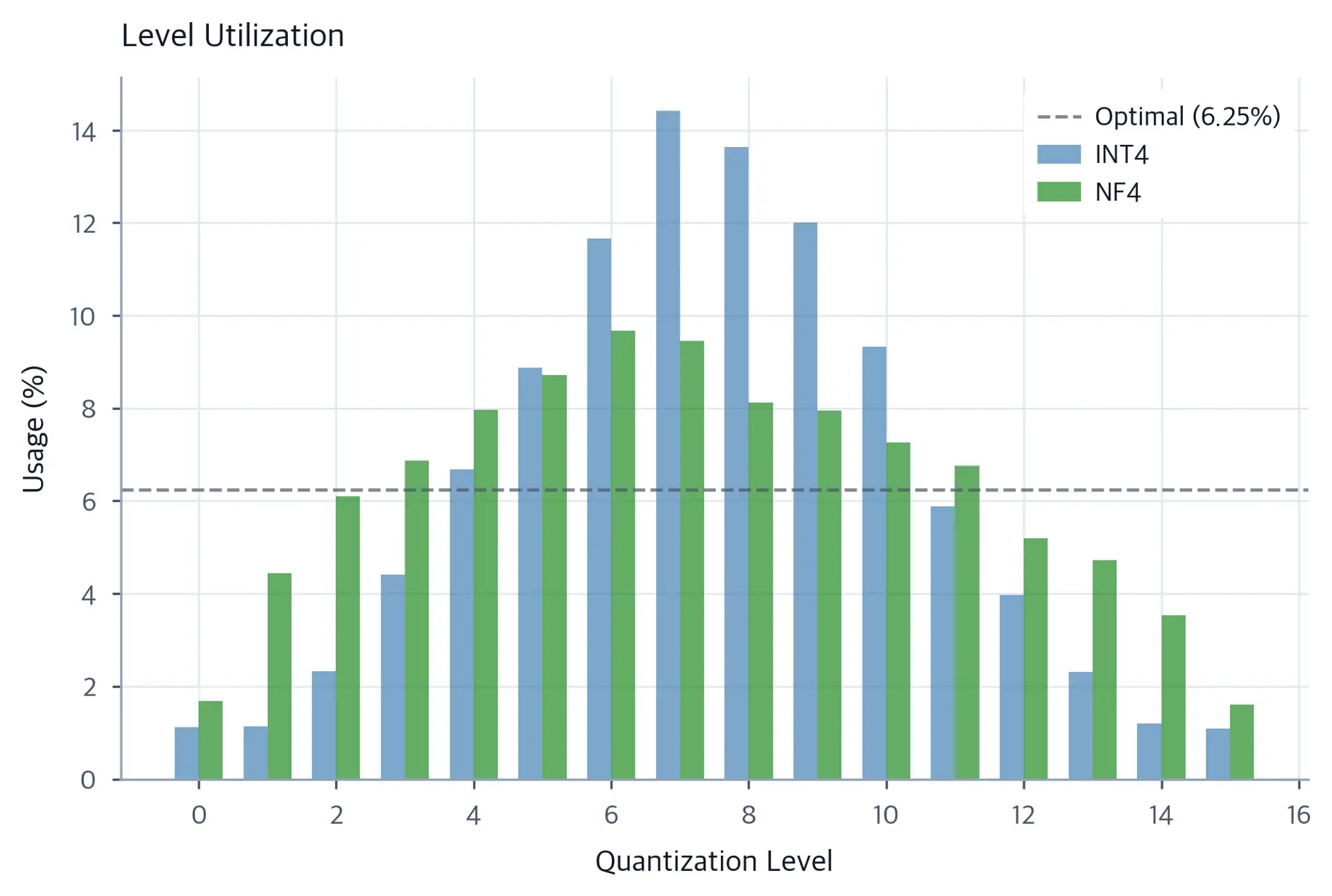 Grouped bar chart of utilization percentages across 16 levels, with NF4 assignments more evenly distributed than INT4 and a dashed reference at 6.25 percent.
