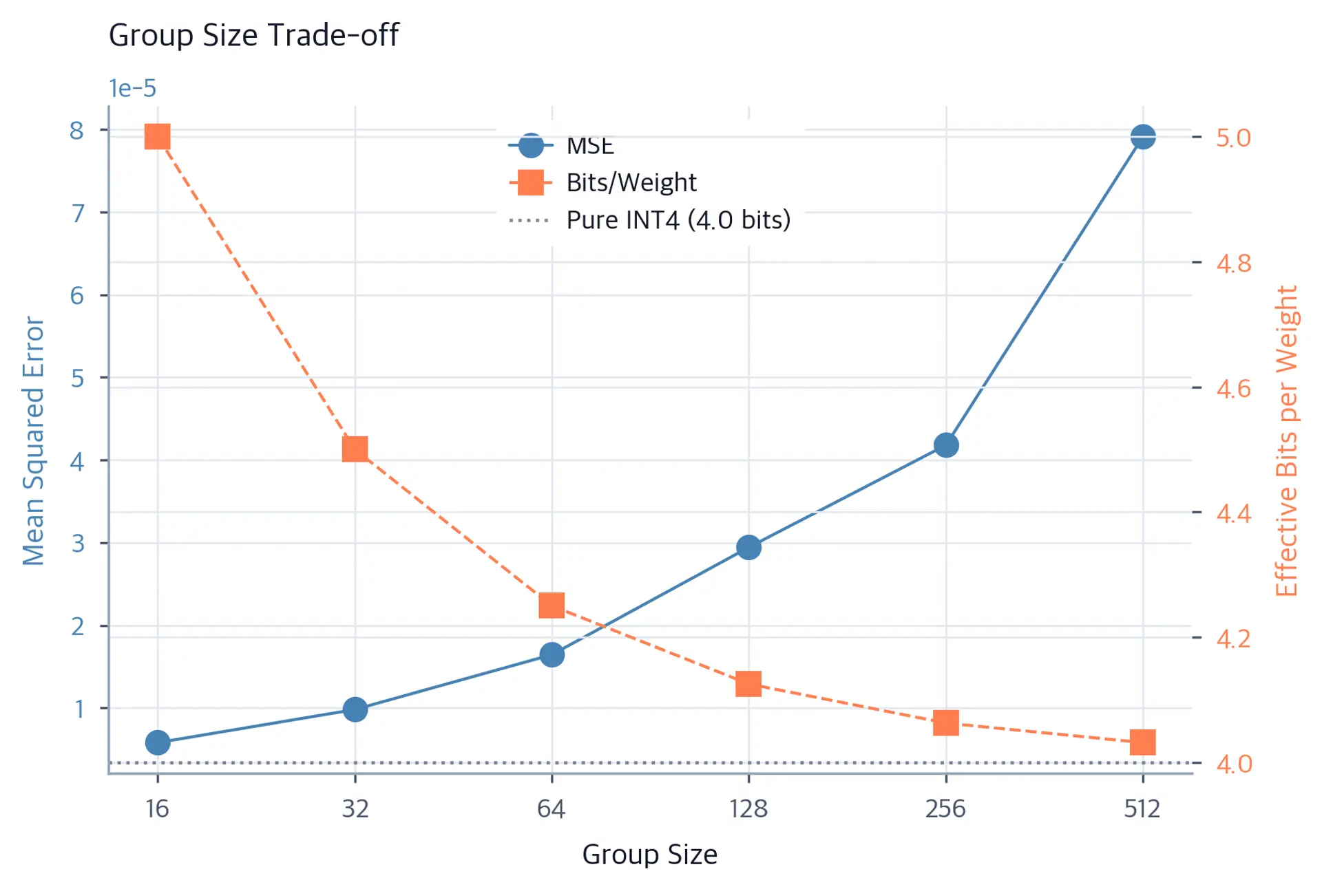 Dual-axis line chart showing quantization MSE increasing while effective bits per weight decrease as group size grows from 16 to 512, with a practical trade-off around group size 64 to 128.