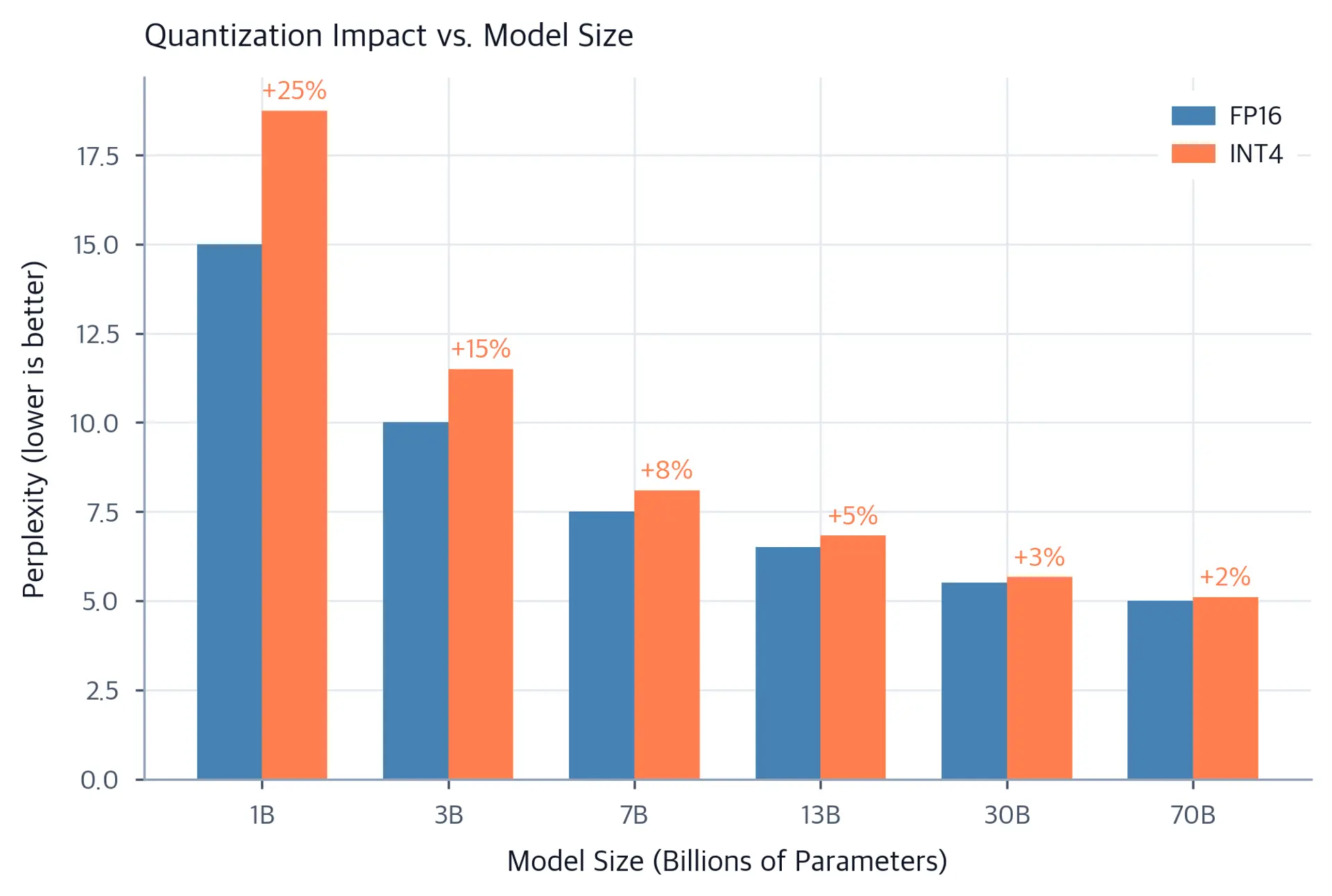 Bar chart comparing FP16 and INT4 perplexity across model sizes from 1B to 70B parameters.