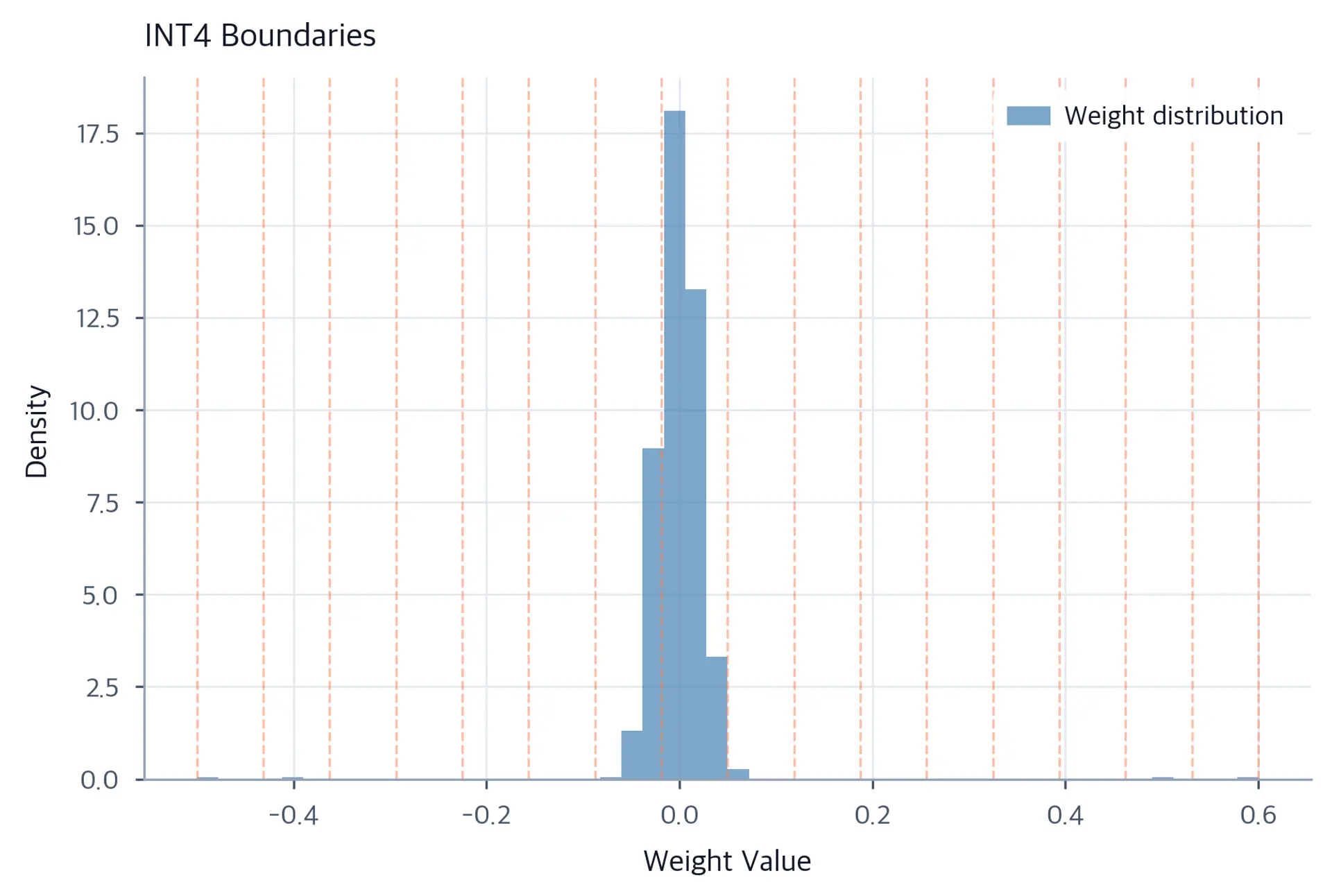 Histogram of weight distribution with 16 INT4 quantization boundary lines showing that outliers force a wide quantization range, leaving very few levels for the dense central region.