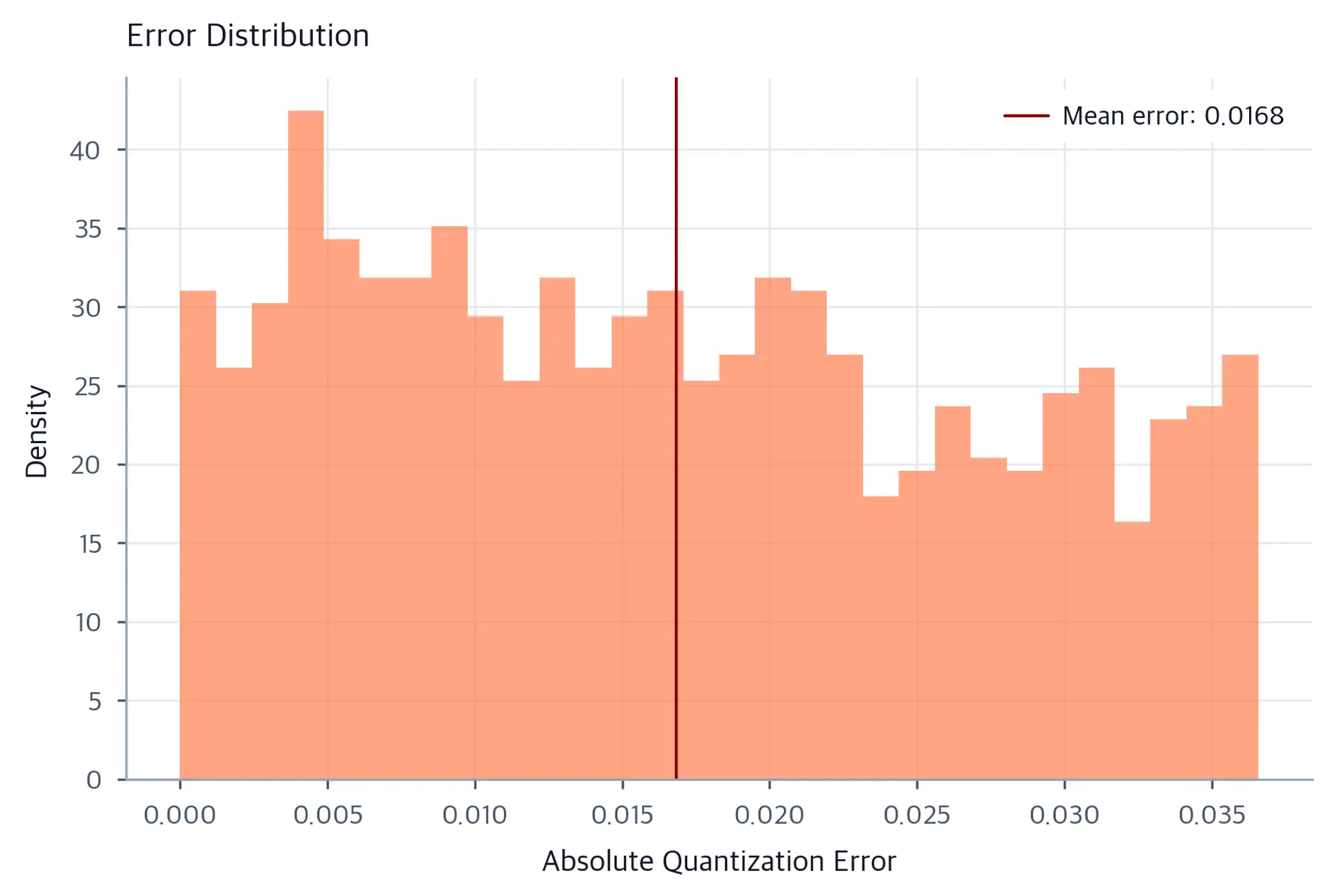 Histogram of absolute quantization errors spread across the full half-step interval, with a vertical line marking the high mean error caused by outlier-dominated INT4 quantization.