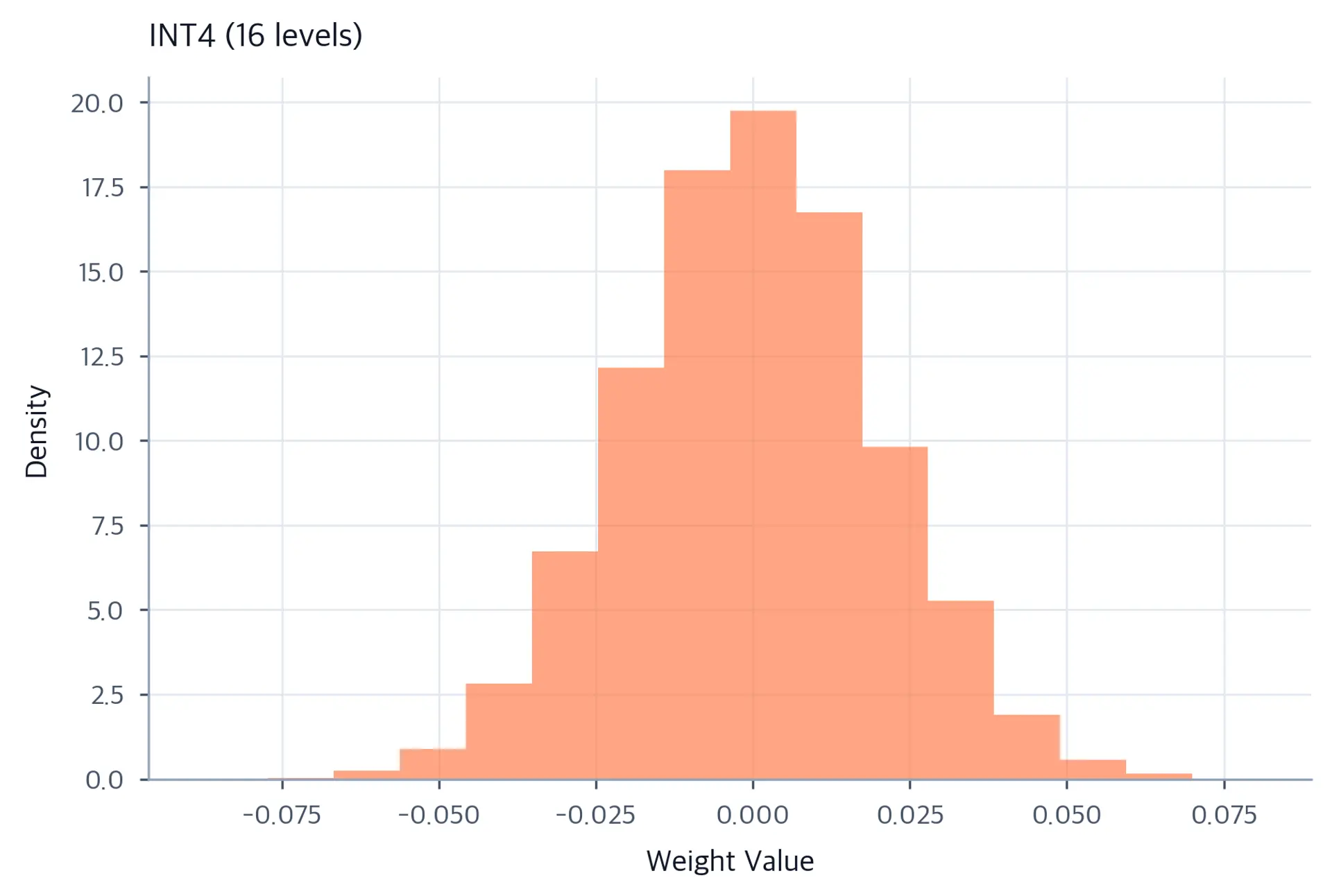 Histogram of weights quantized to INT4 showing only 16 bins creating a coarse step-function approximation of the original distribution.