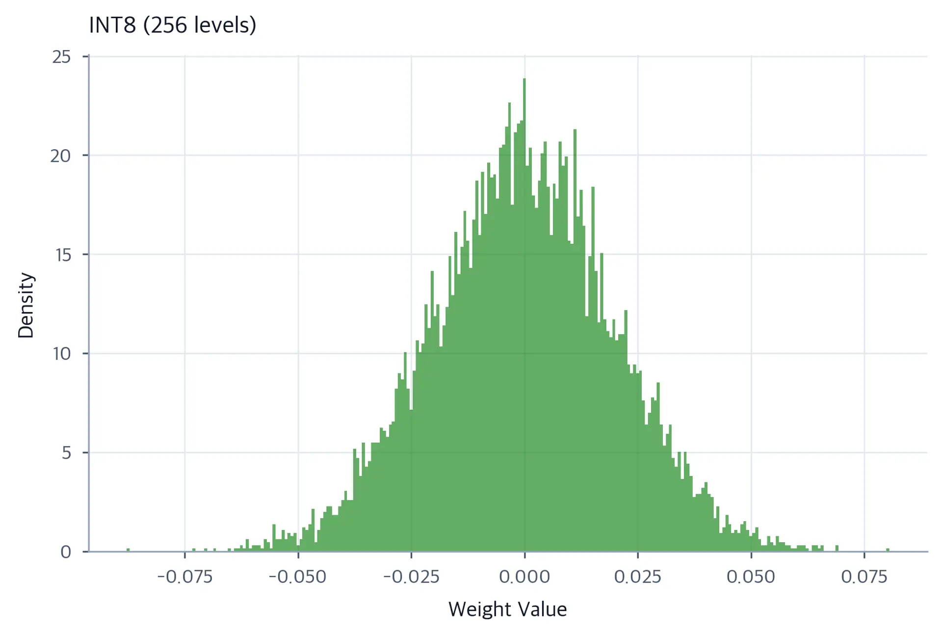 Histogram of weights quantized to INT8 showing 256 bins that faithfully represent the normal distribution shape with fine granularity.