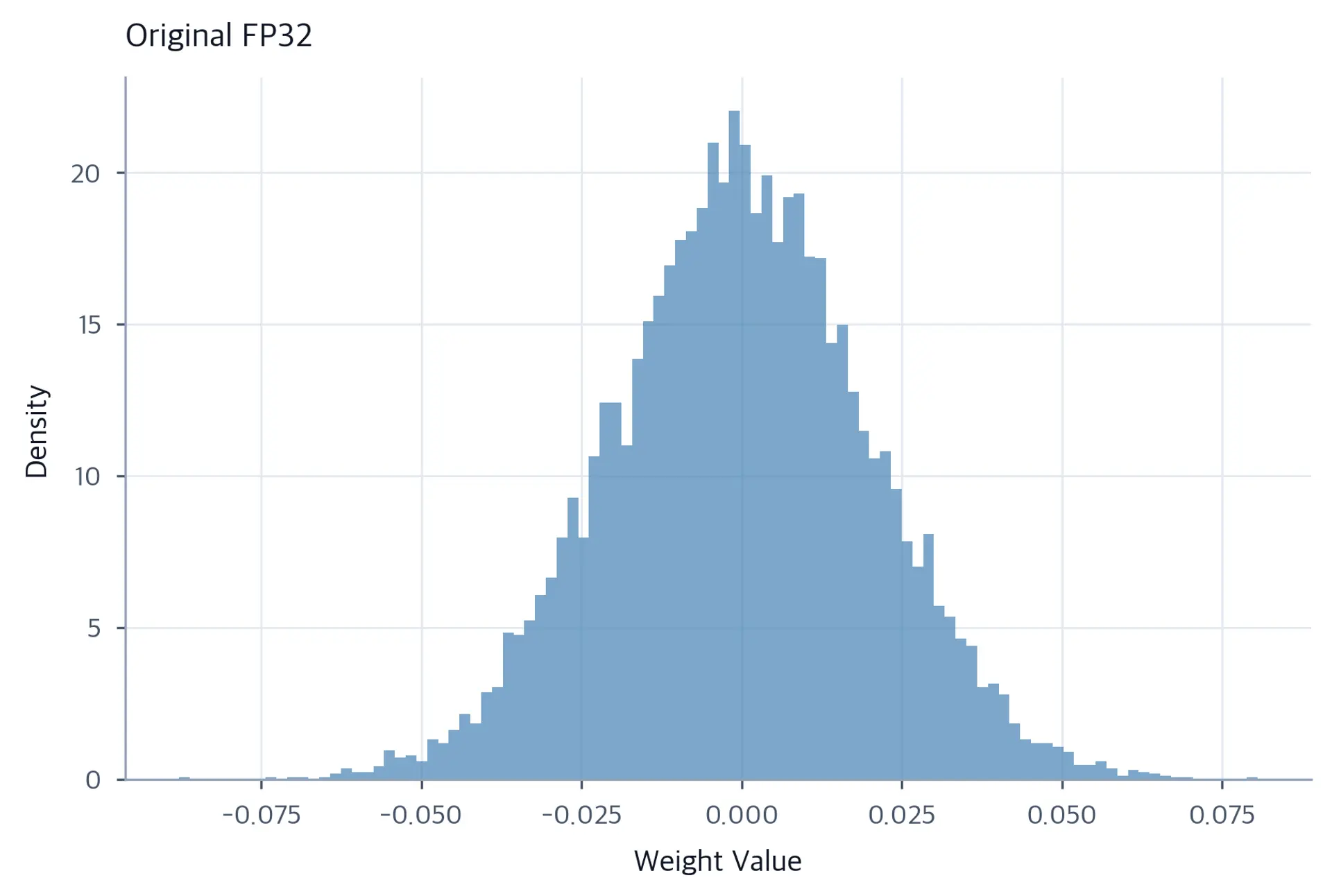 Histogram of original FP32 weight values showing a bell-shaped normal distribution centered near zero with smooth, continuous density.