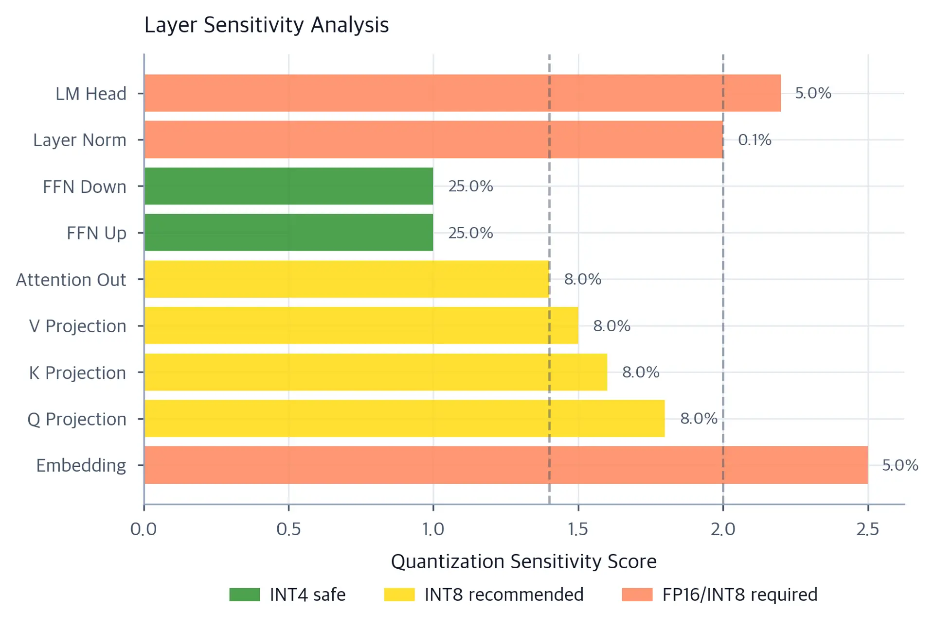 Horizontal bar chart of transformer layer types ranked by quantization sensitivity score, color-coded red for high sensitivity (embedding, LM head), yellow for medium (attention projections), and green for low (feed-forward layers).