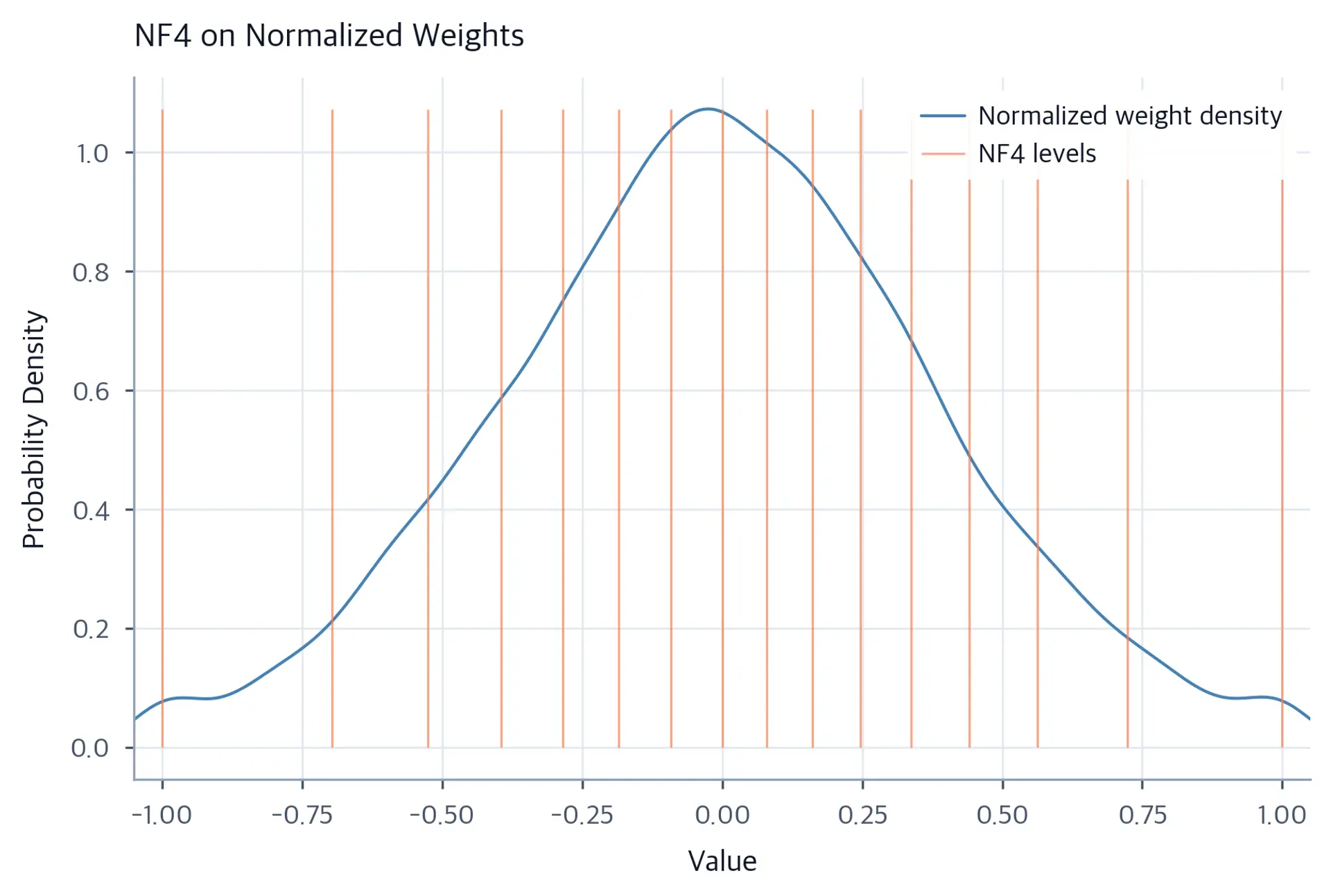 Density curve of group-normalized Gaussian weights overlaid with 16 coral vertical lines marking NF4 quantization levels, showing denser spacing near the peak and wider gaps toward the tails.