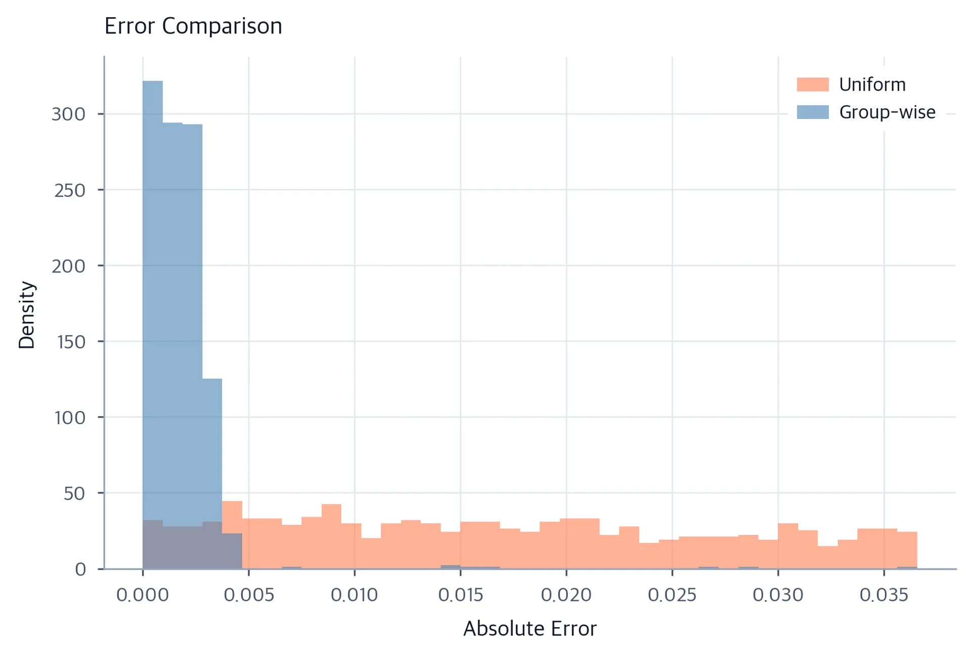 Overlaid histograms of quantization errors comparing group-wise (blue, narrow peak near zero) and uniform (orange, wide spread) INT4 quantization methods.