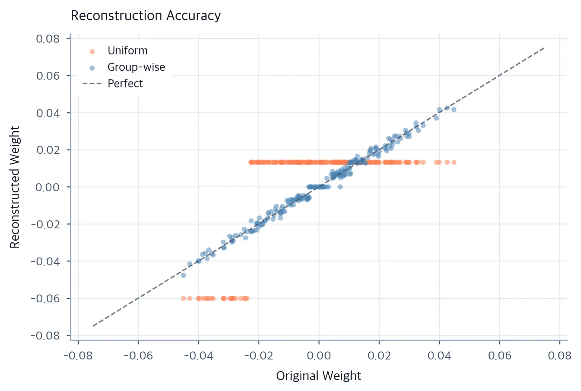 Scatter plot of original versus reconstructed weight values, with group-wise quantization points clustering along the diagonal and uniform quantization points scattered farther from it.