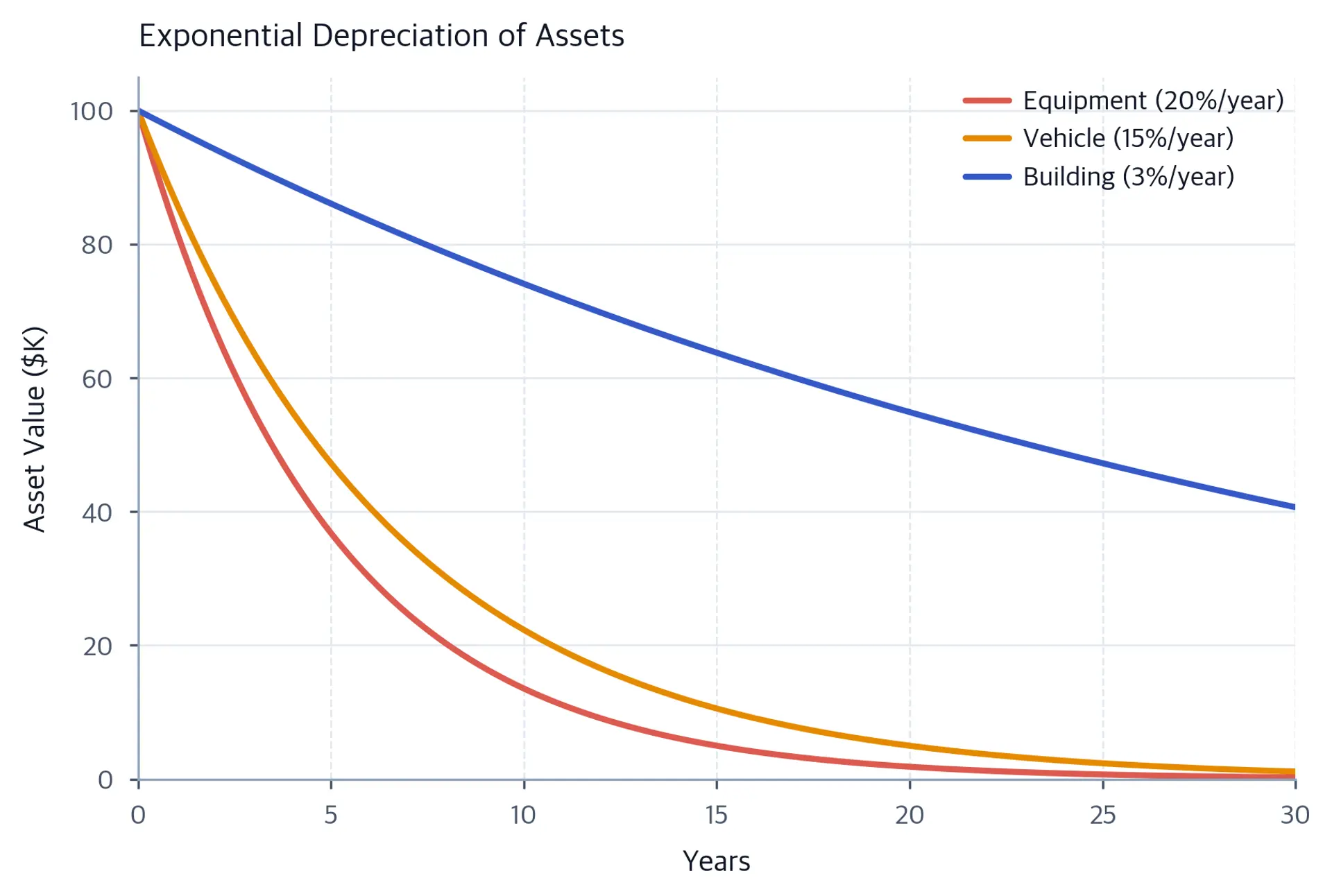 Line chart showing exponential decay of asset values over 30 years for equipment, vehicles, and buildings.