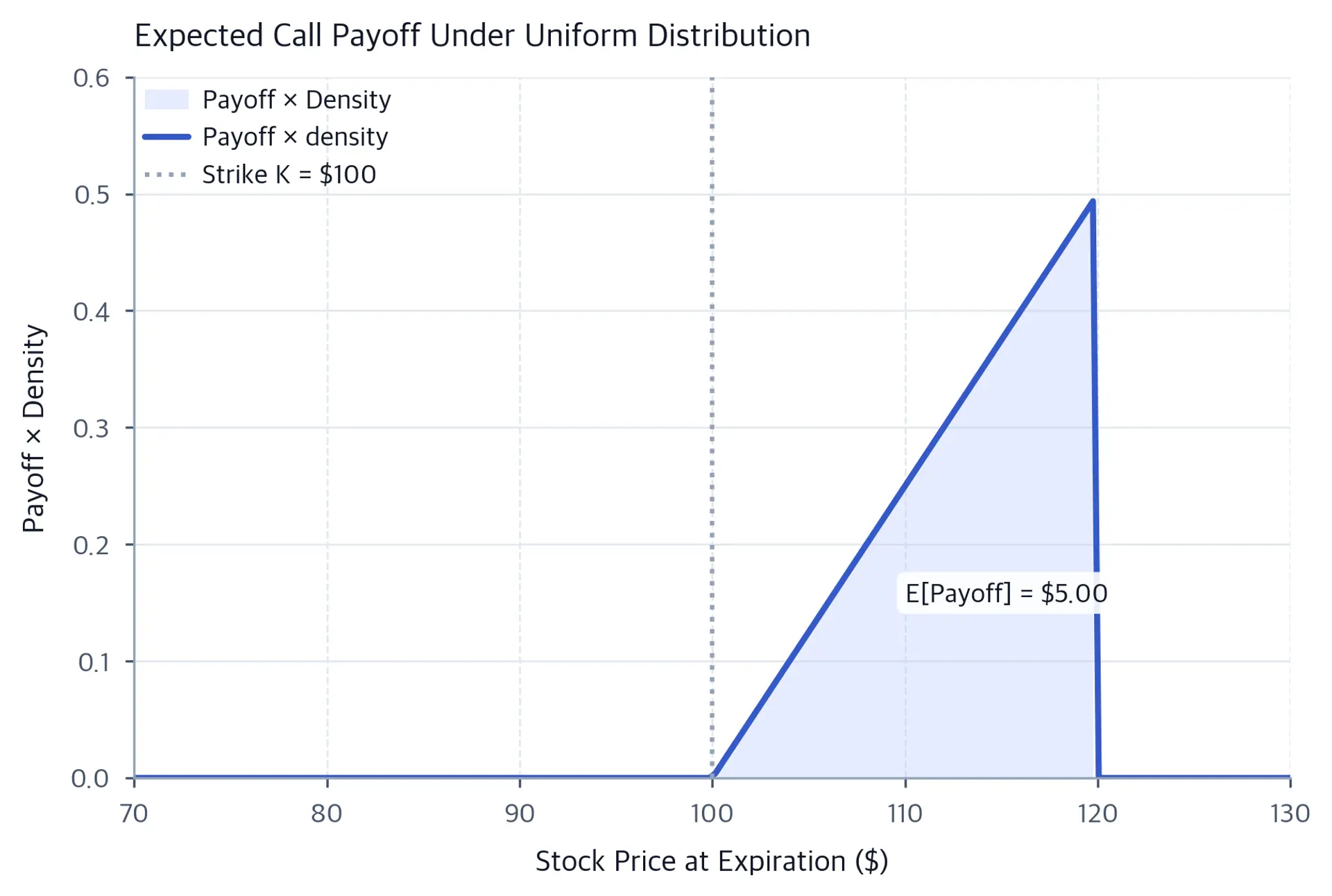 Plot of the probability-weighted call payoff, shaded between stock prices 100 and 120; the shaded area integrates to an expected payoff of 5 dollars.