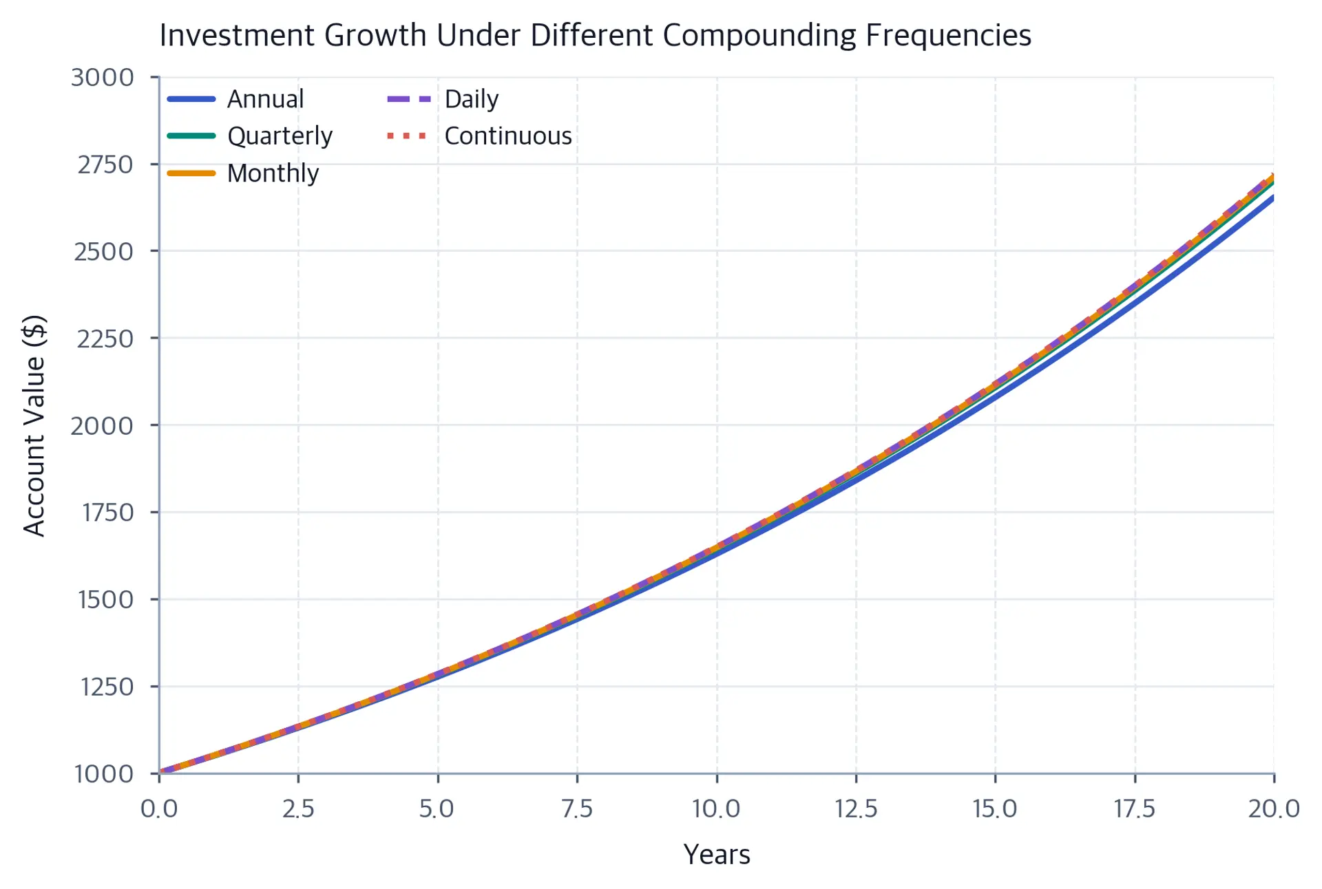 Line chart showing investment value over 20 years under annual, quarterly, monthly, daily, and continuous compounding.