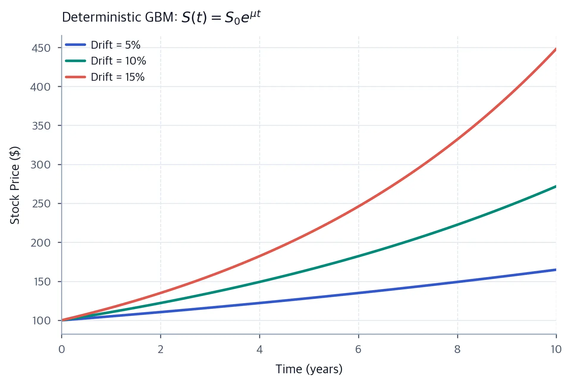 Three exponential GBM conditional-mean curves from an initial price of 100; stochastic paths disperse rather than oscillate around these curves.