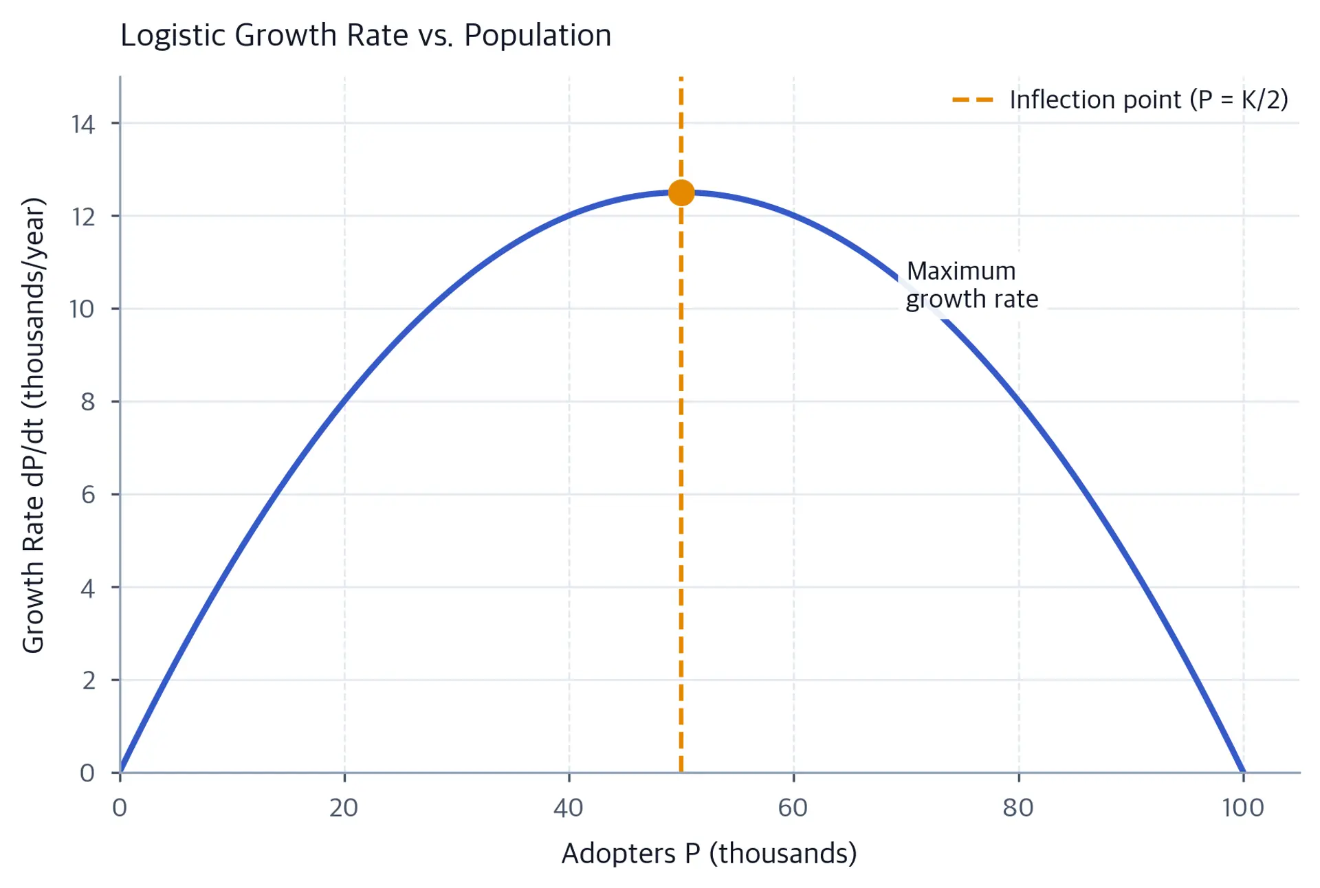 Plot showing the logistic growth rate dP/dt as a function of P, with maximum at K/2.