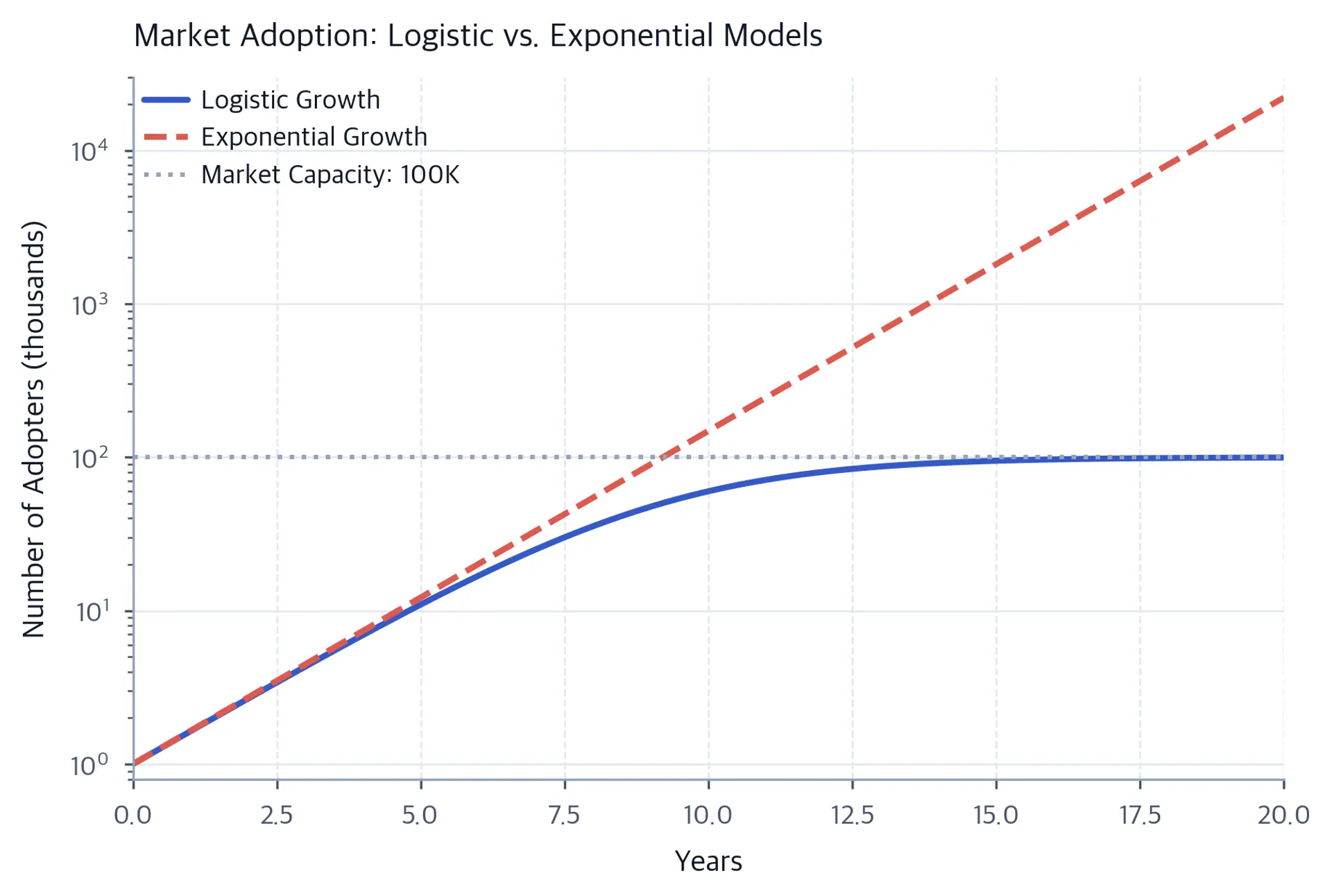 Line chart on a logarithmic vertical axis comparing a logistic curve that levels near 100,000 adopters with an exponential curve that continues above it.