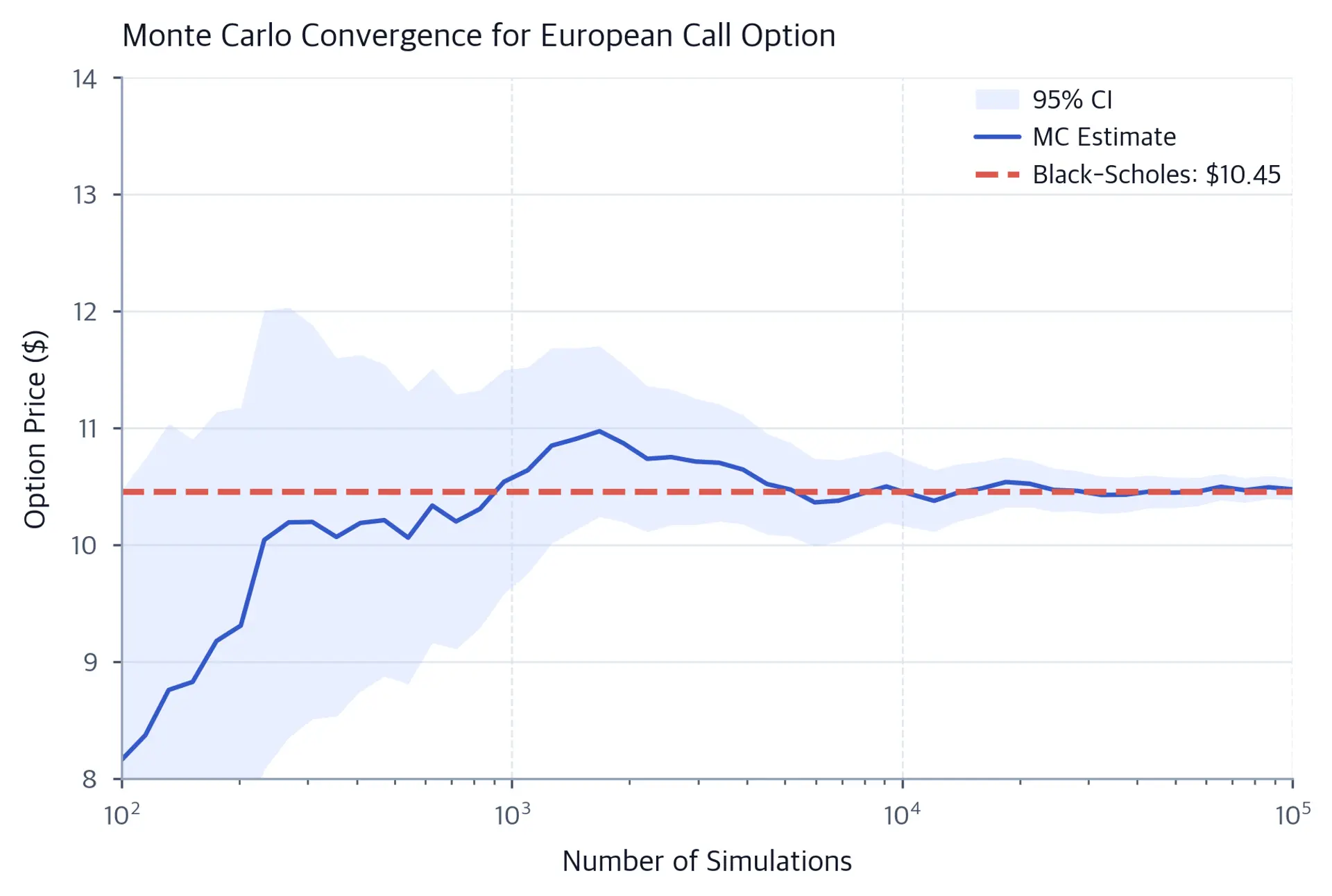 Nested-sample Monte Carlo call-price estimates with pointwise normal-approximation intervals and the Black-Scholes benchmark.
