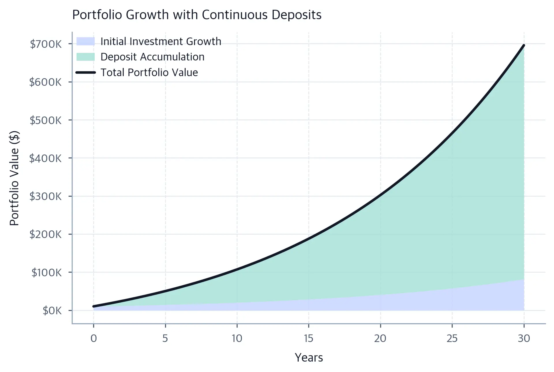 Stacked area chart showing portfolio value split between initial investment growth and deposit accumulation over 30 years.