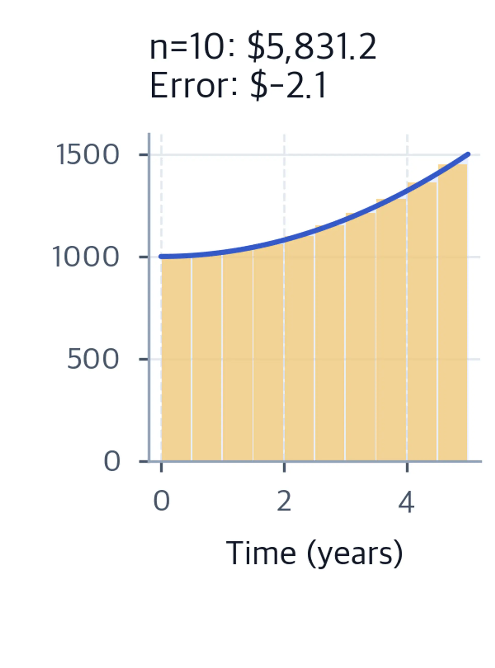 Ten midpoint rectangles approximate the same curved function with a smaller absolute error.
