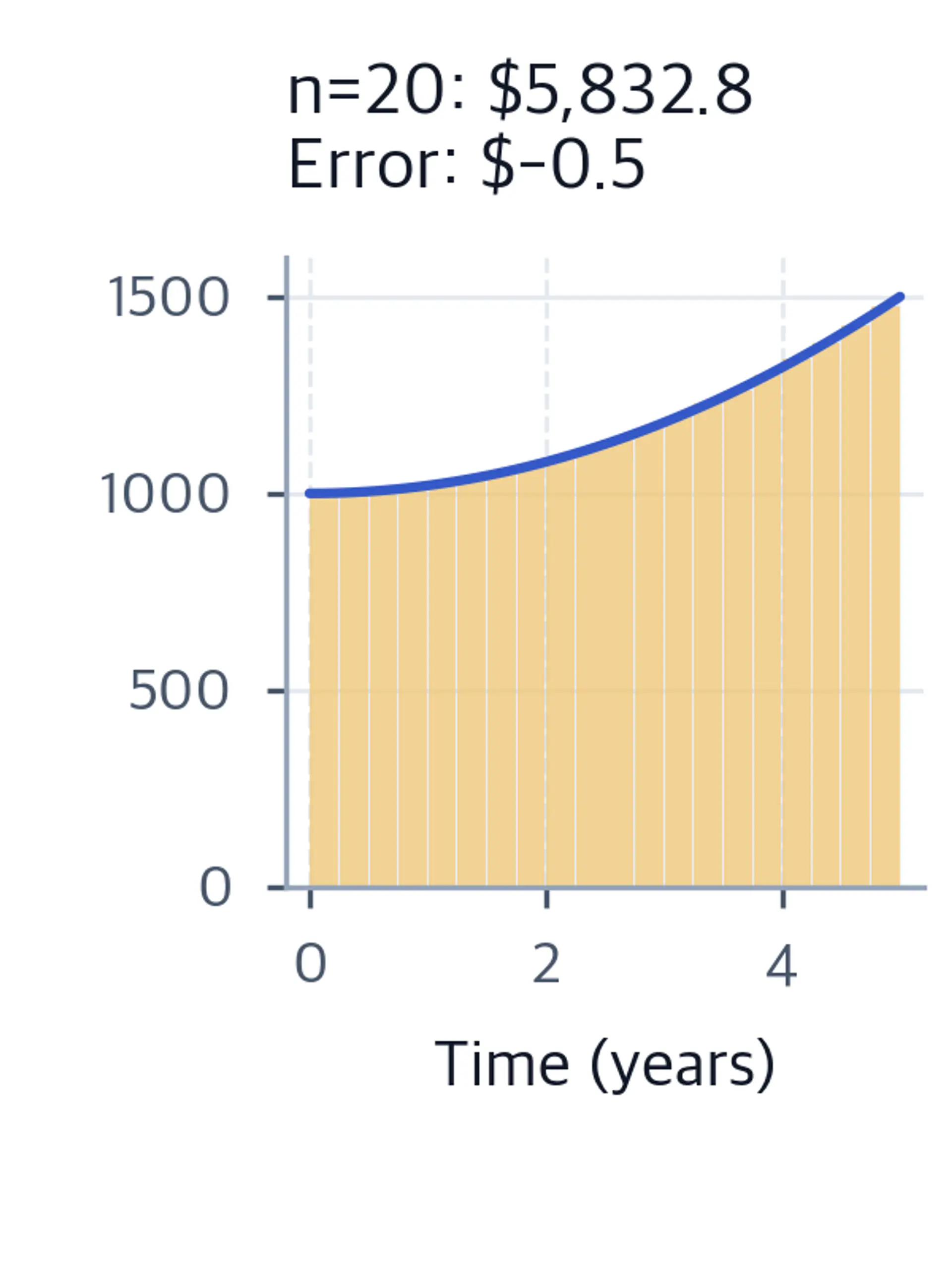 Twenty midpoint rectangles approximate the same curved function with a still smaller absolute error.