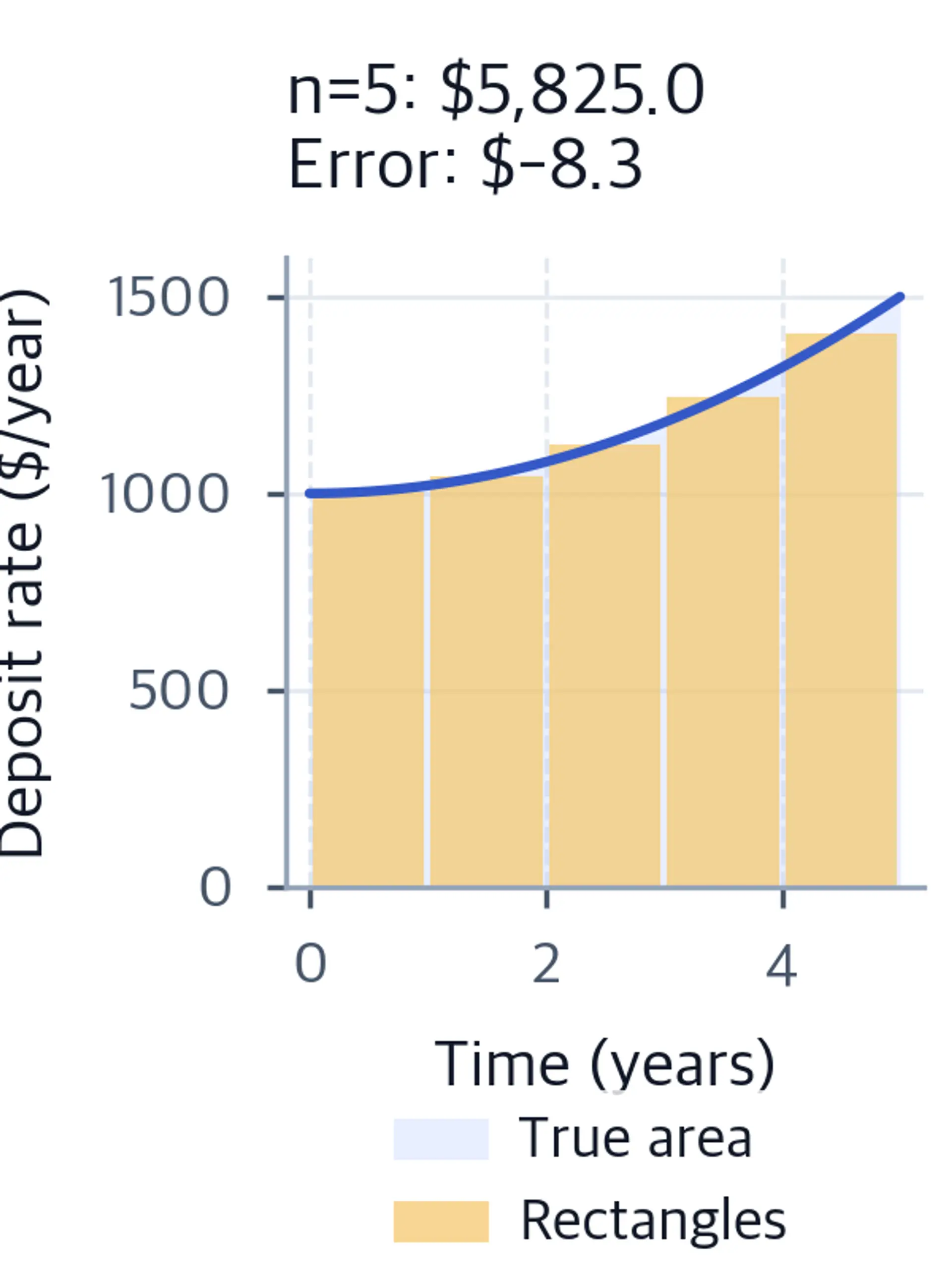 Five midpoint rectangles approximate a curved deposit-rate function; the panel reports the approximation and signed error.