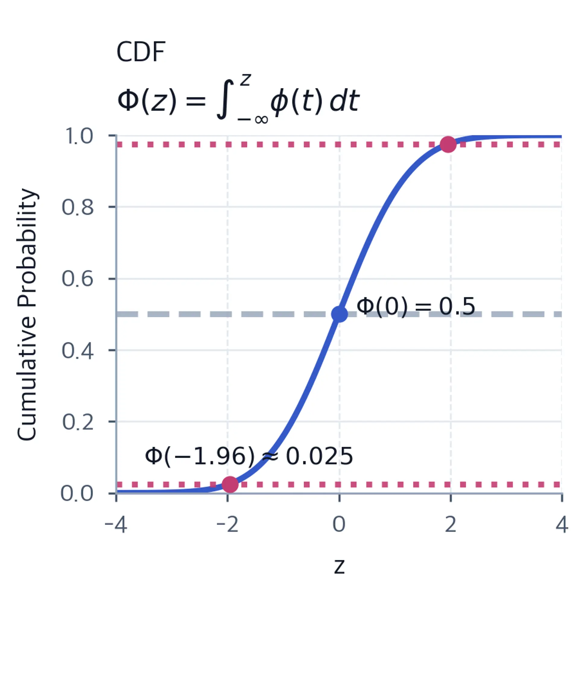 S-shaped CDF curve.