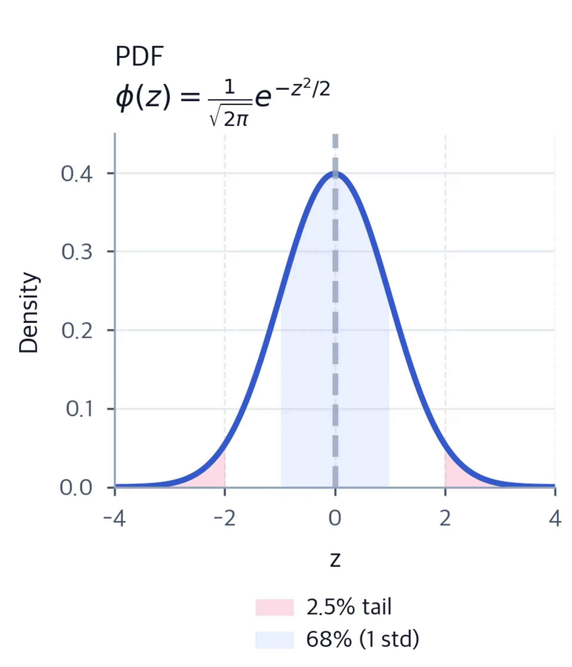 Standard normal PDF with shaded tail regions.