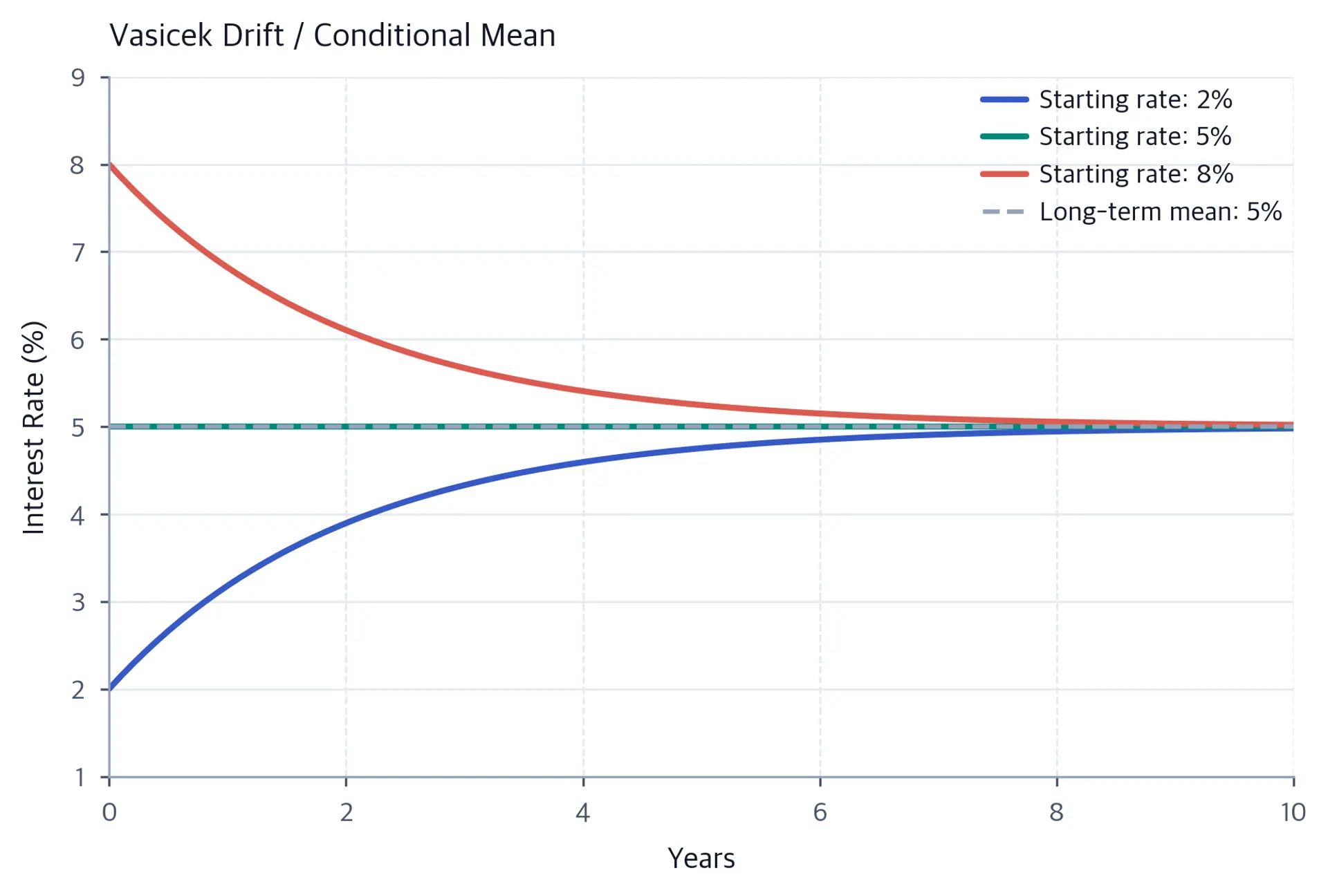 Three deterministic Vasicek drift or conditional-mean trajectories approaching 5% from initial rates of 2%, 5%, and 8%; these are not simulated stochastic paths.