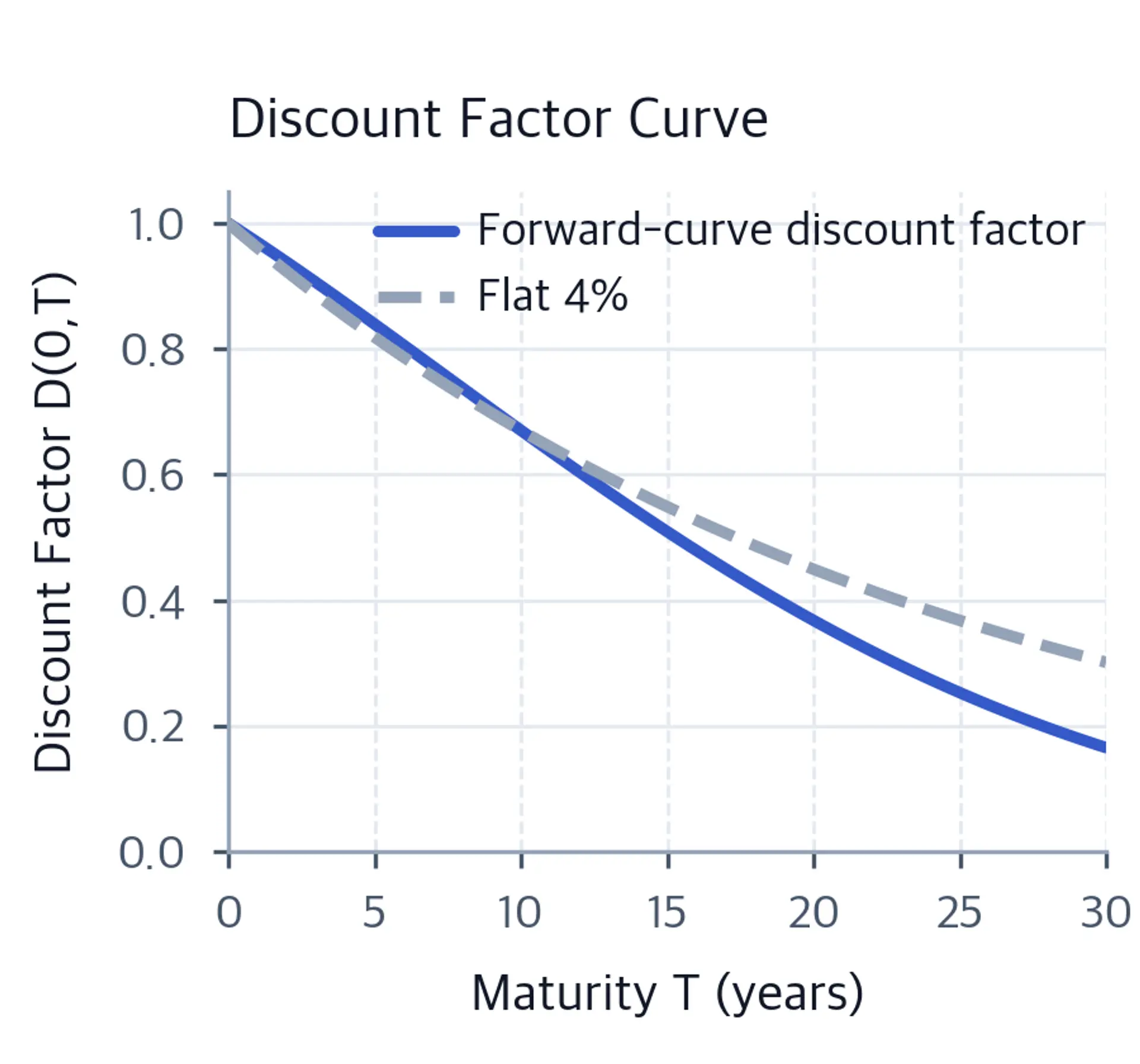 Discount factors under f(0,t) = 3% + 0.2% times t and a flat 4% rate, crossing at the 10-year maturity.