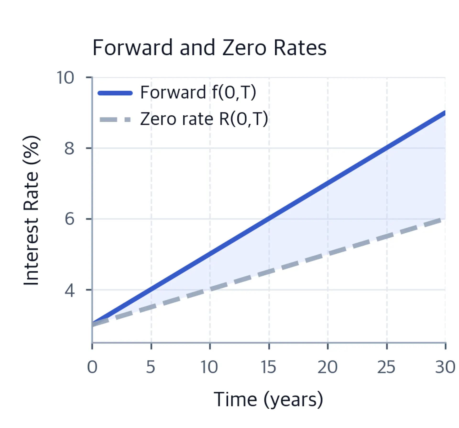 Linear instantaneous forward curve increasing from 3% to 9%, with the zero rate increasing from 3% to 6%.