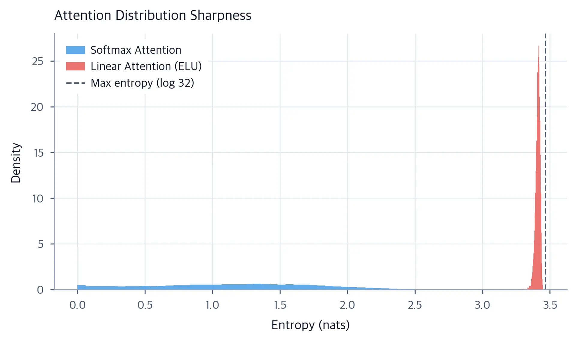 Histogram comparing attention entropy distributions, with softmax showing a wide range including near-zero values, while linear attention clusters at higher entropy values.