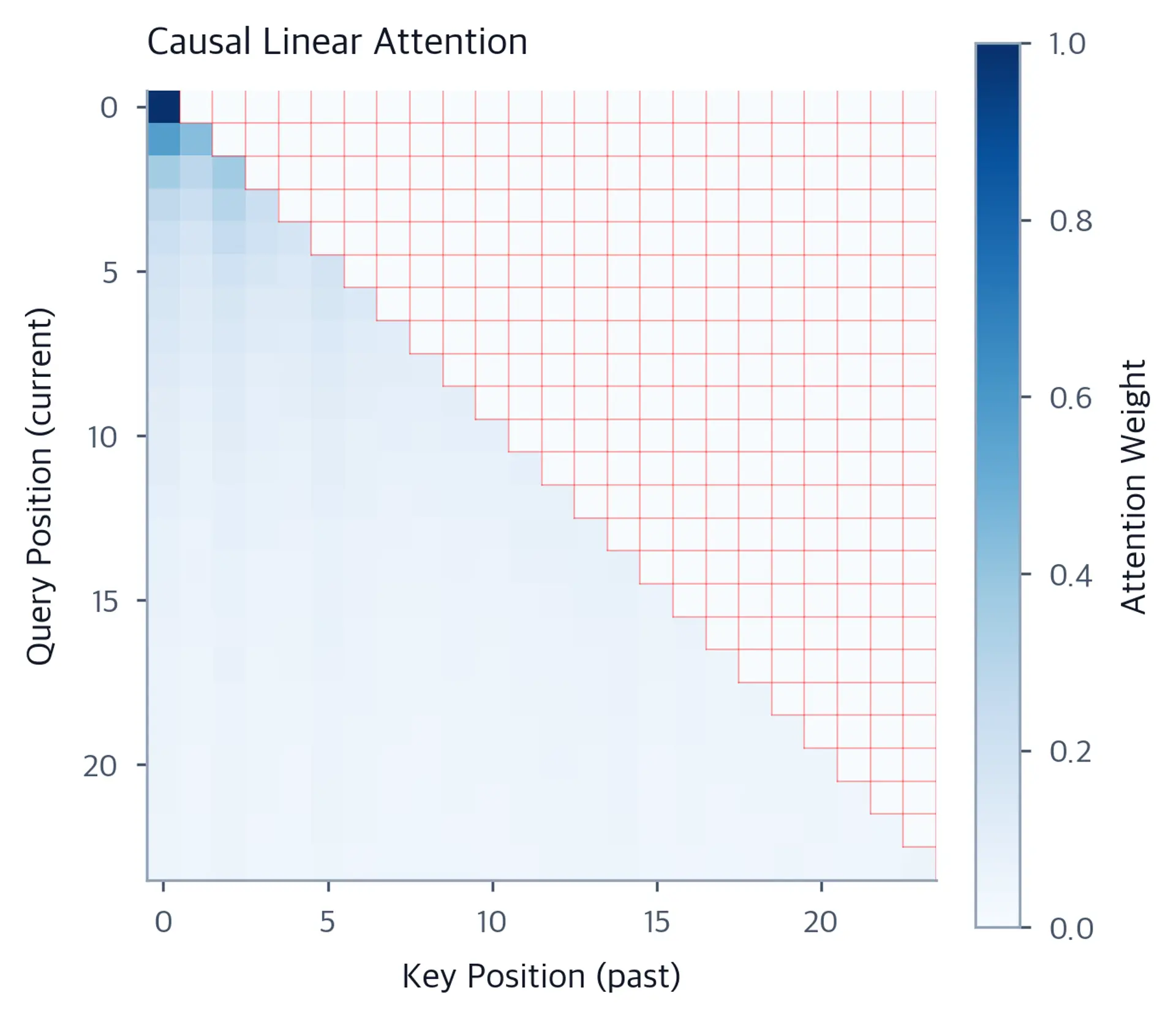 Lower-triangular heatmap of causal attention weights where positions only attend to earlier positions in the sequence.