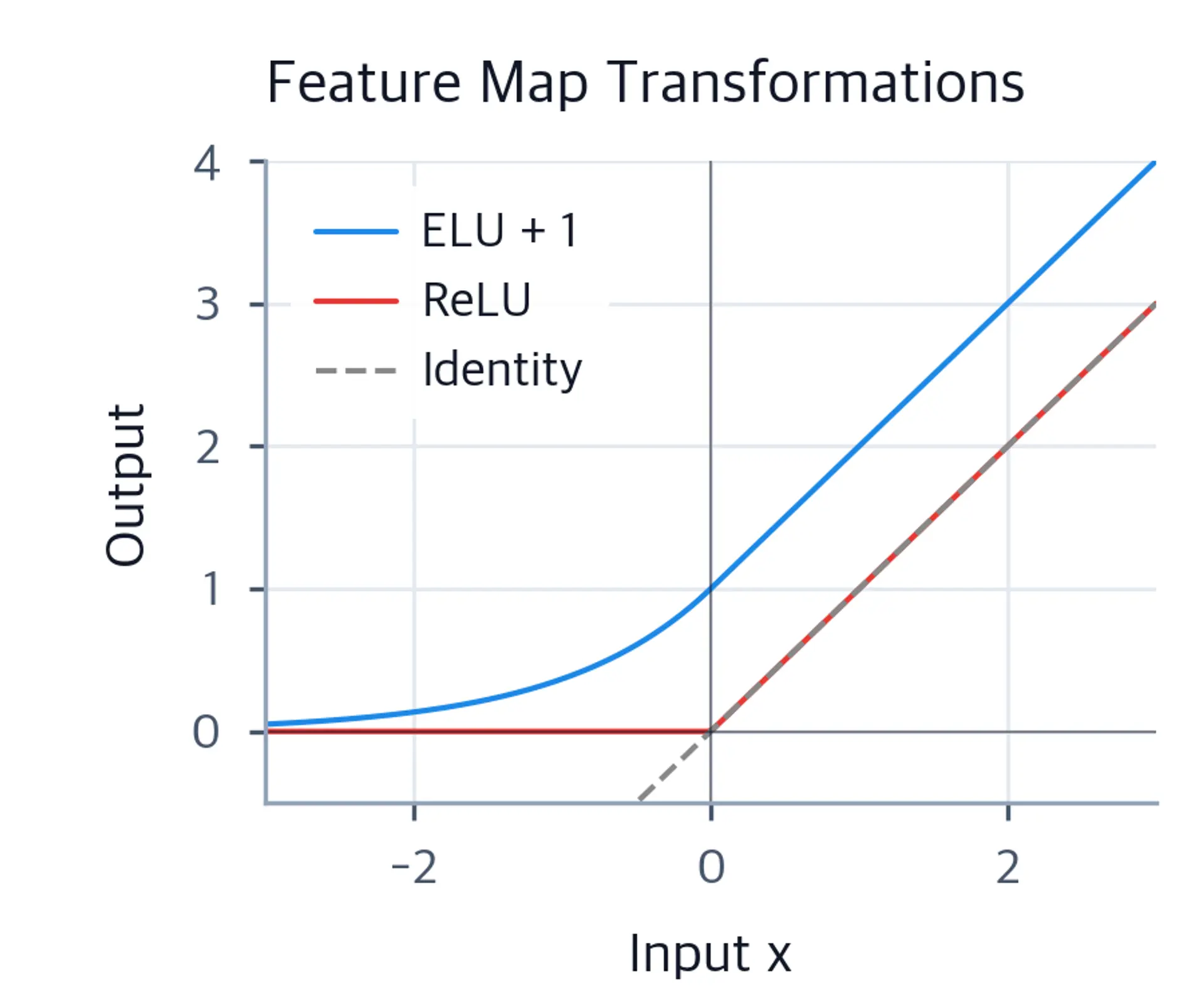 Line plot comparing ELU+1 and ReLU feature maps across input range from -3 to 3, showing ELU's smooth positive output versus ReLU's hard clipping at zero.