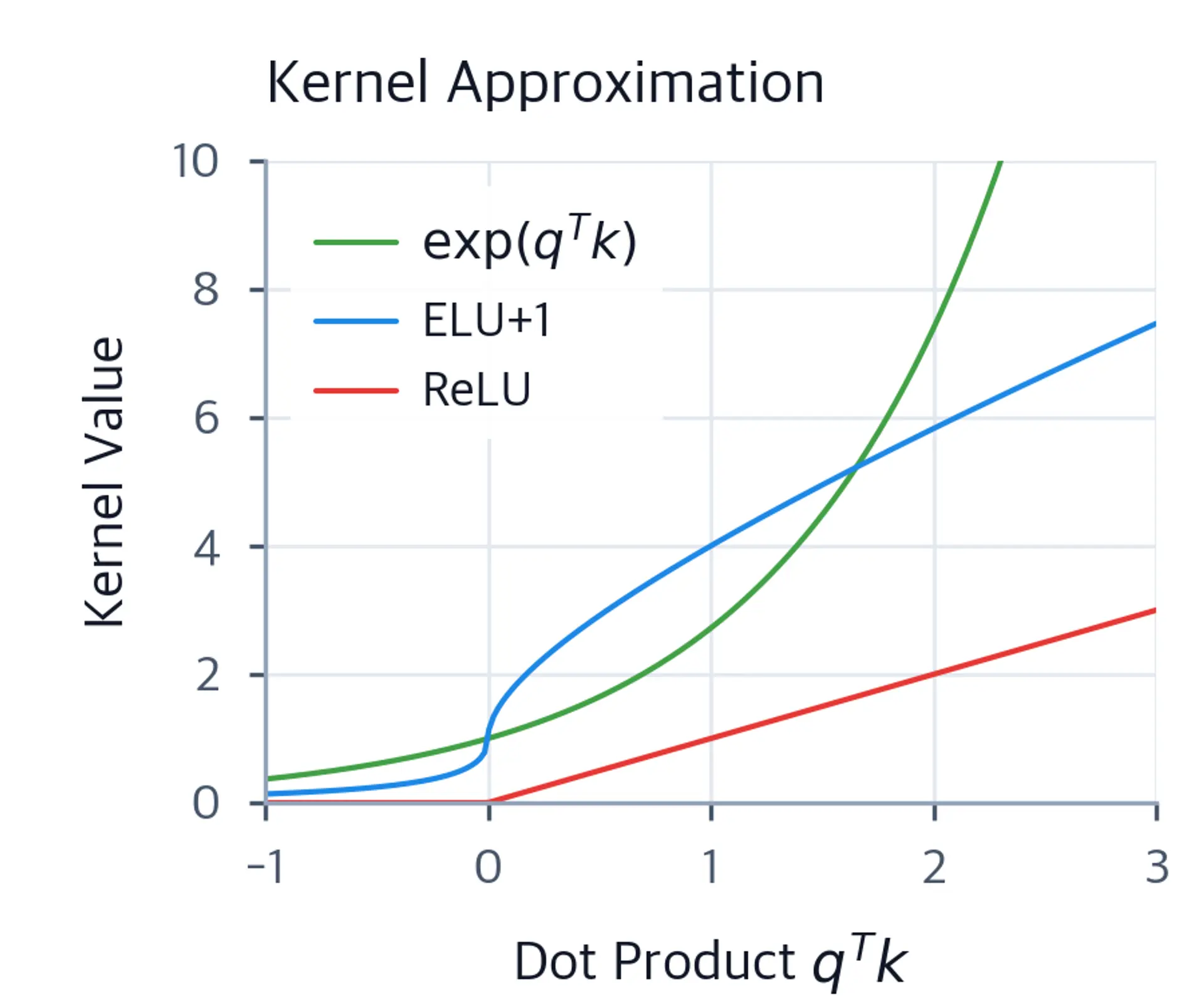 Line plot comparing kernel approximations showing exponential kernel growing rapidly while ELU and ReLU approximations remain more modest.