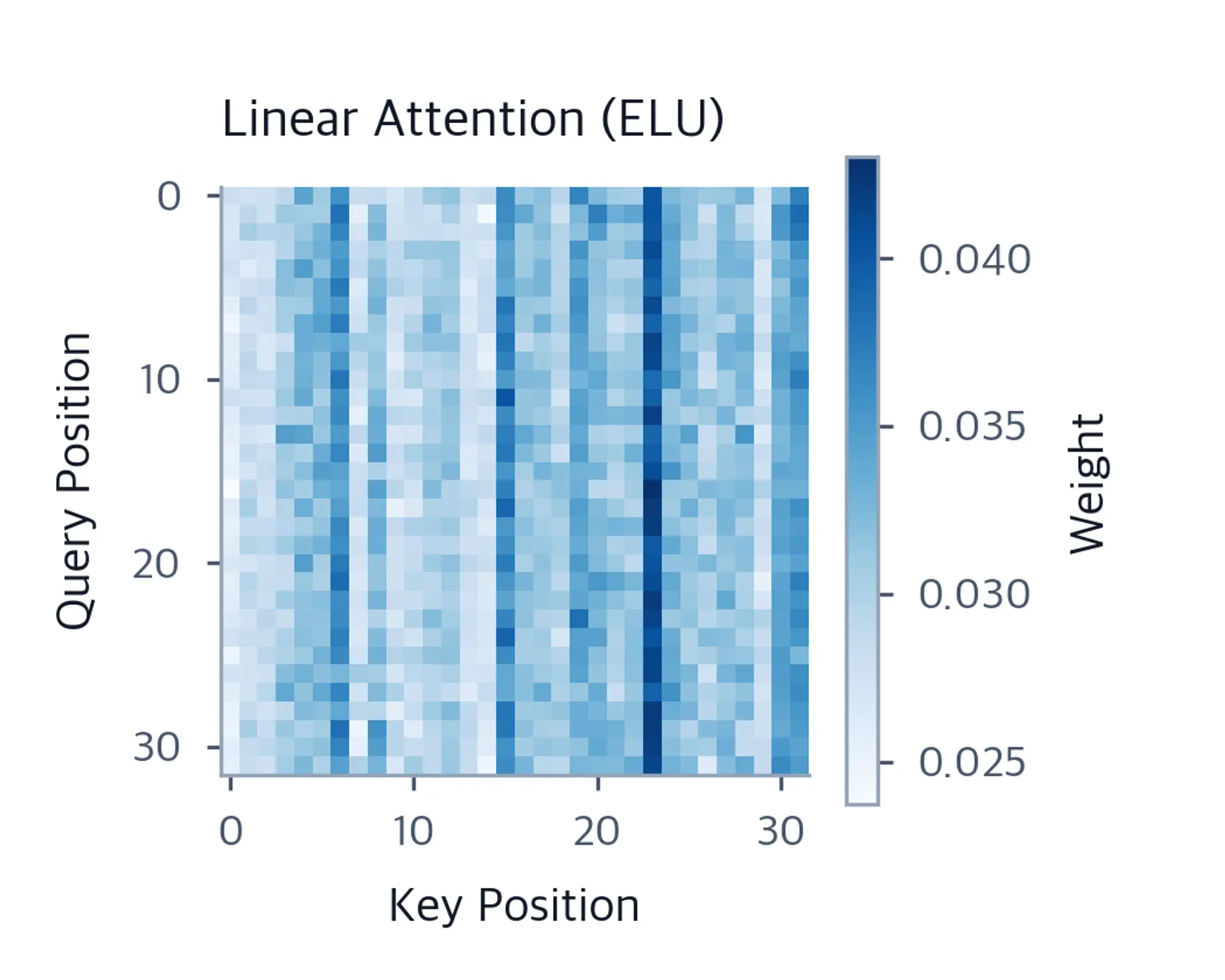 Heatmap of linear attention showing more uniform, spread-out attention pattern with less contrast between positions.