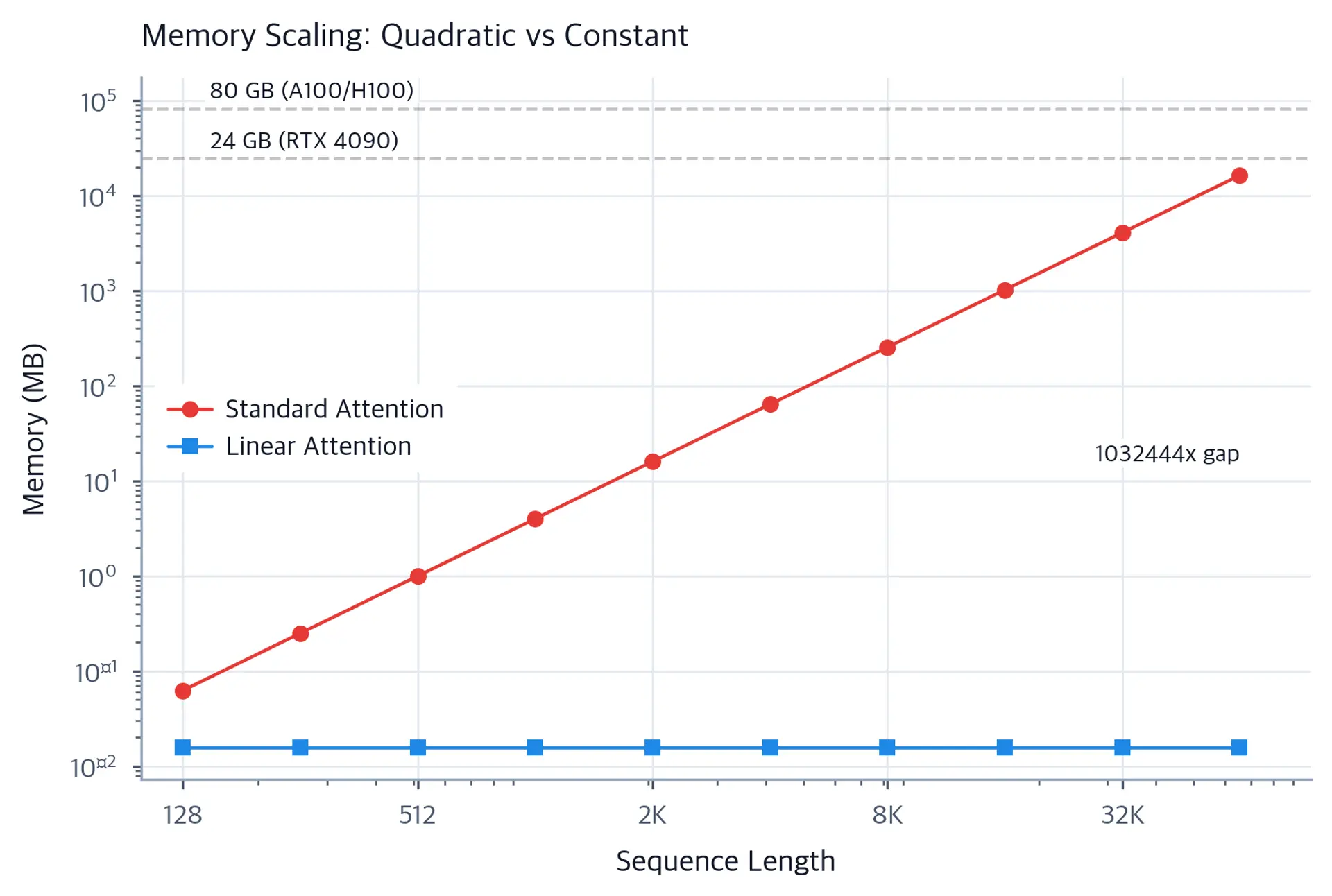 Log-log plot showing standard attention memory growing from kilobytes to gigabytes as sequence length increases, while linear attention remains flat at 16 KB.