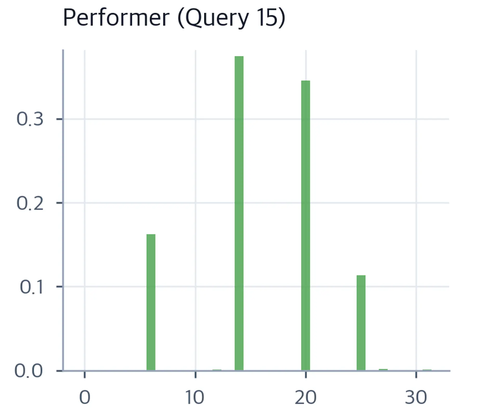 Bar plot of Performer attention weights showing similar peaked structure with slightly more noise in the distribution.