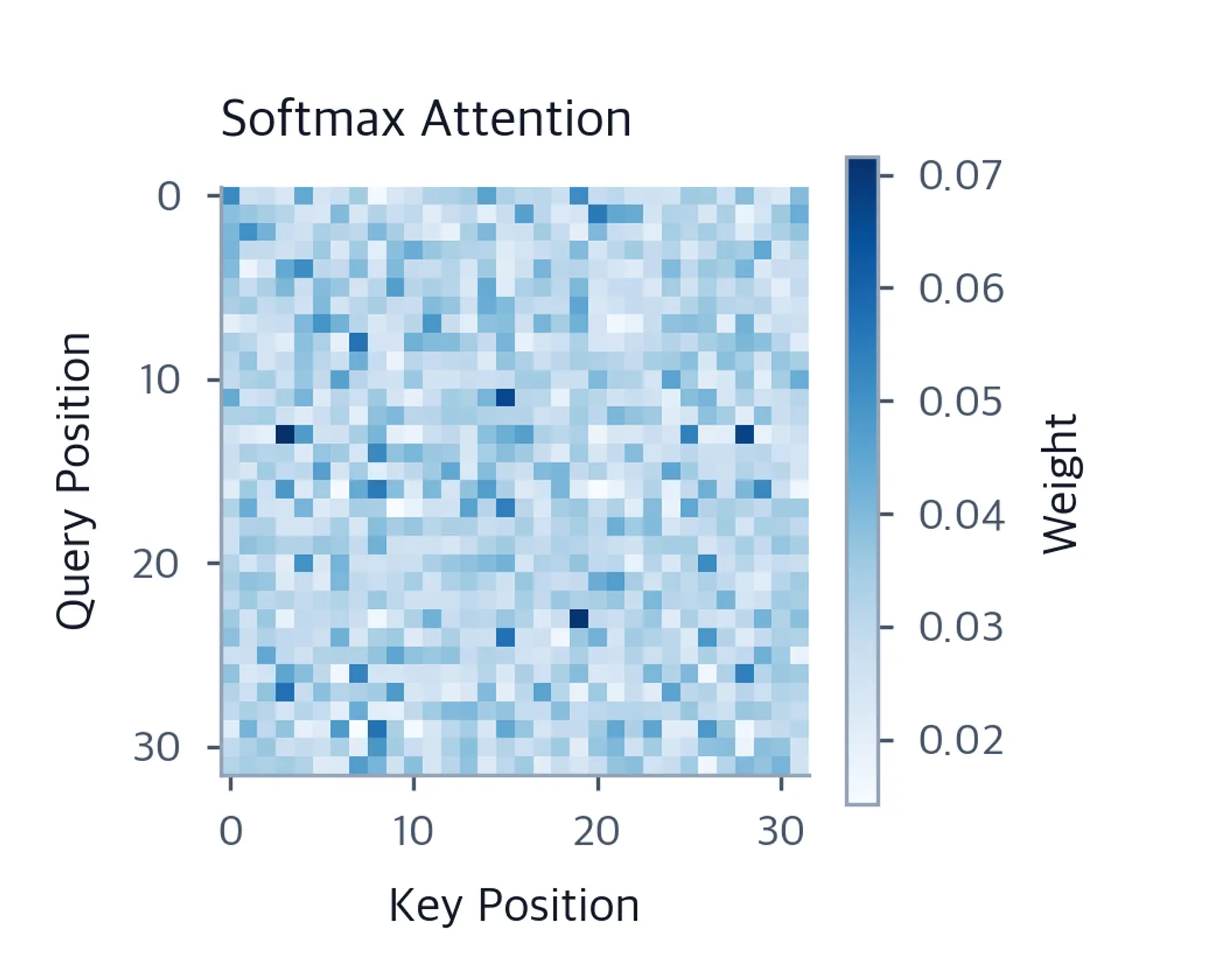 Heatmap of softmax attention weights showing concentrated dark spots indicating strong attention to specific positions.