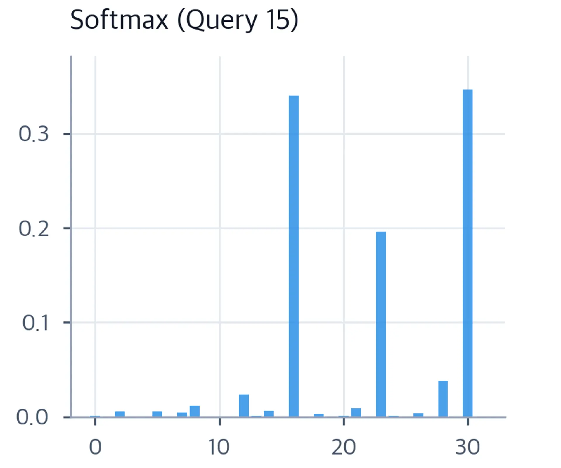 Bar plot of softmax attention weights showing sharp peaks at a few key positions with most weights near zero.