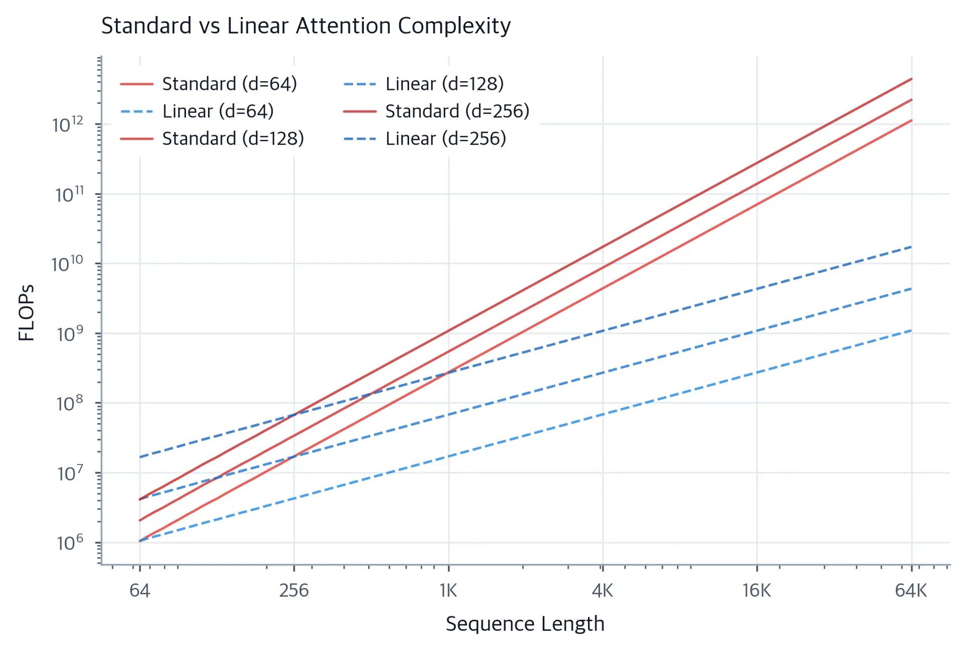 Log-scale line plot comparing standard O(n^2 d) attention with linear O(nd^2) attention, showing diverging curves as sequence length increases.