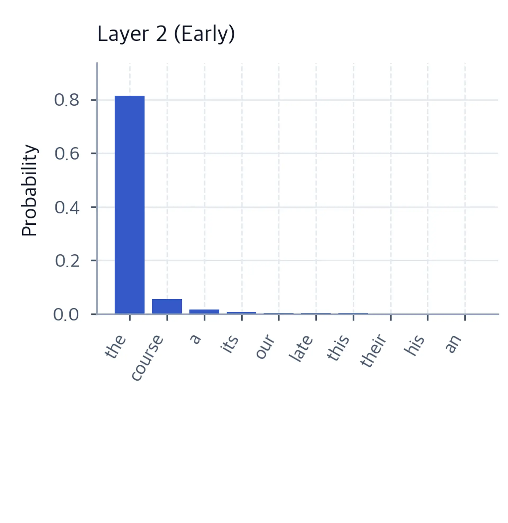 Bar chart of the top-10 token probabilities at GPT-2 layer 2, dominated by generic continuations.