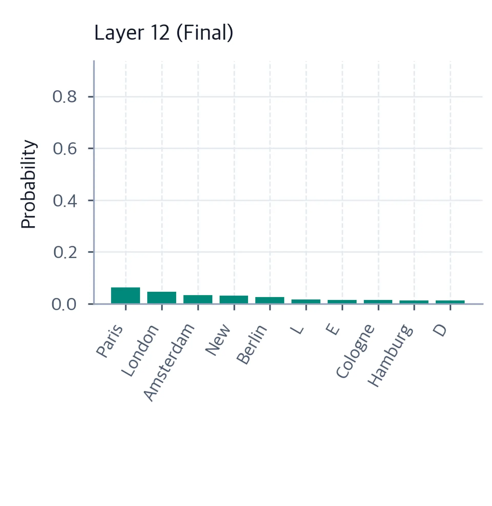 Bar chart of the top-10 token probabilities at GPT-2 layer 12, with Paris ranked first among several city names.