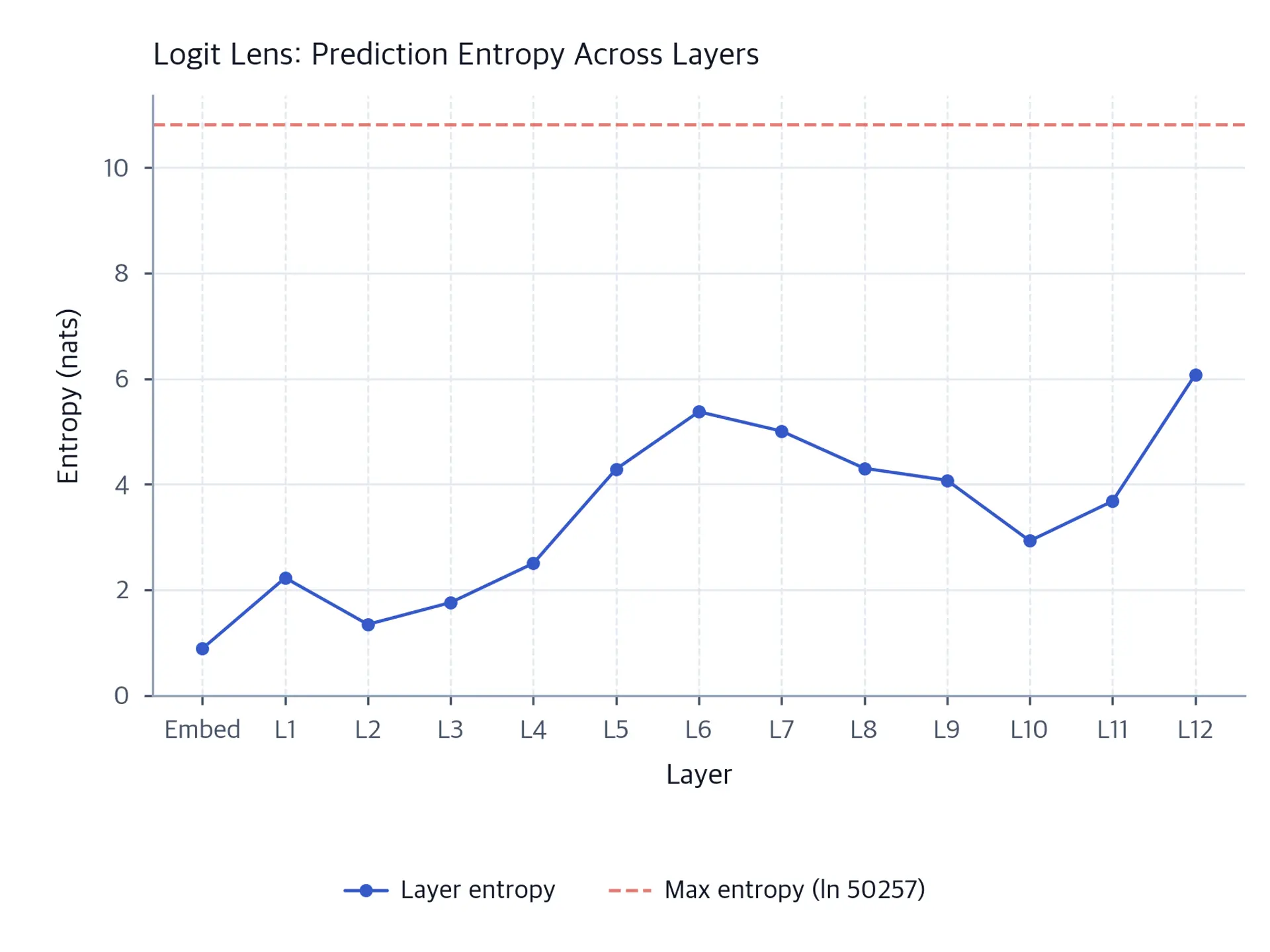 Line chart of non-monotonic prediction entropy across 13 GPT-2 states with a dashed theoretical maximum entropy reference line.