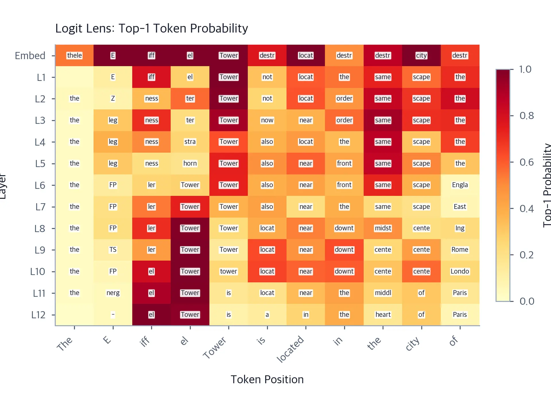 Annotated heatmap of top-1 logit lens probabilities across 13 GPT-2 states and 11 token positions.