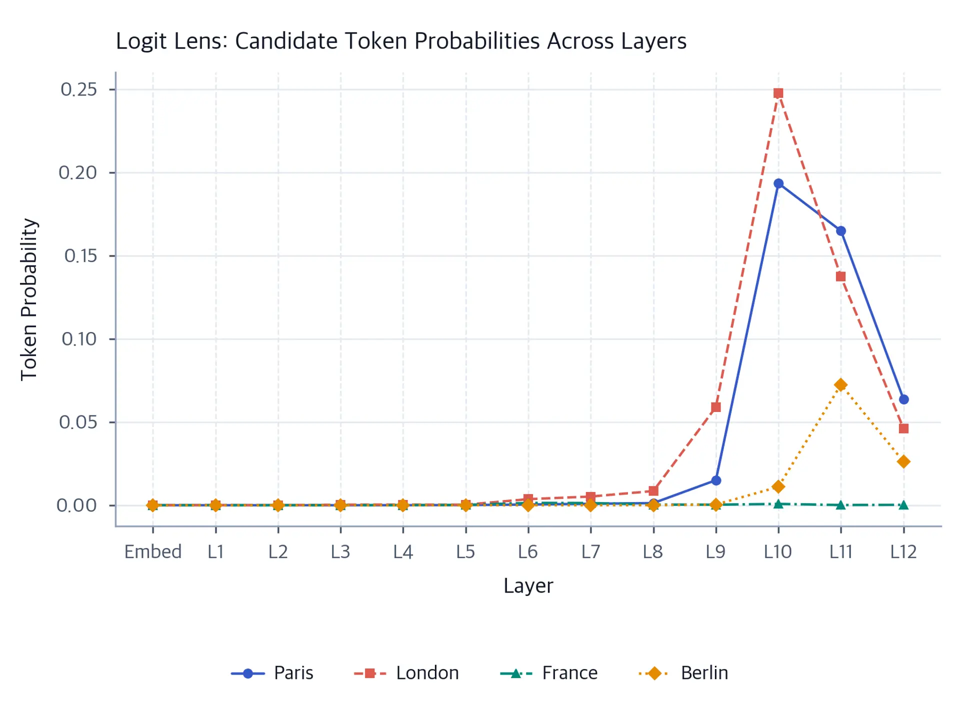 Line plot of token probabilities across 13 GPT-2 layers for Paris, London, France, and Berlin.