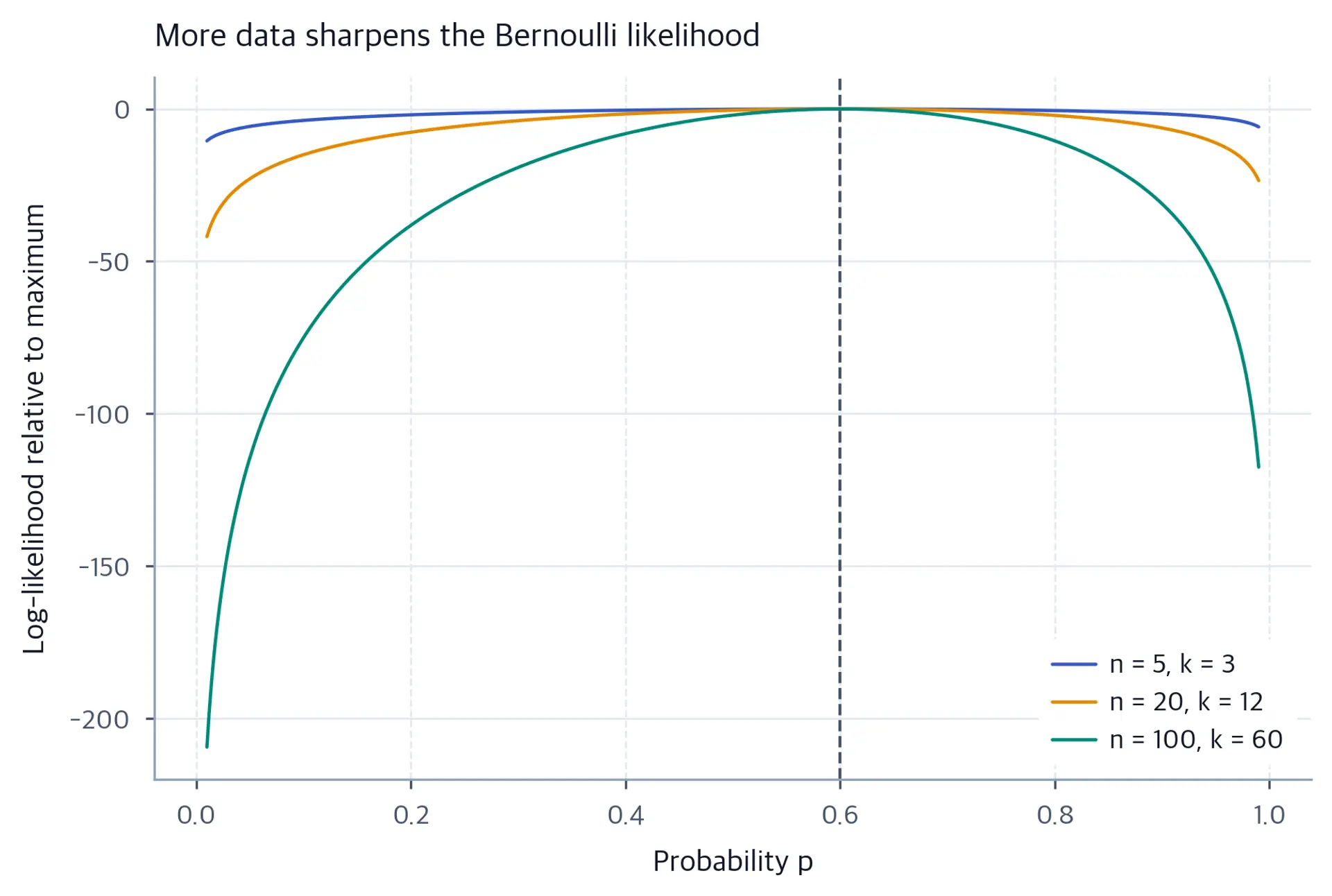 Three concave curves over the probability axis, all peaking at 0.6 and becoming narrower as the sample size increases from 5 to 20 to 100.