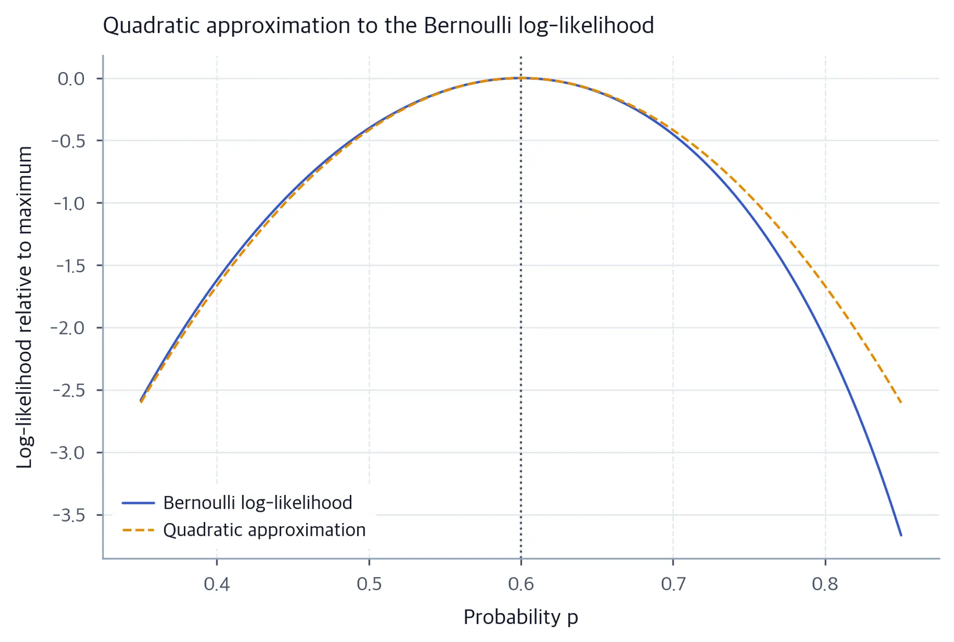 Bernoulli log-likelihood and its quadratic approximation around the MLE.