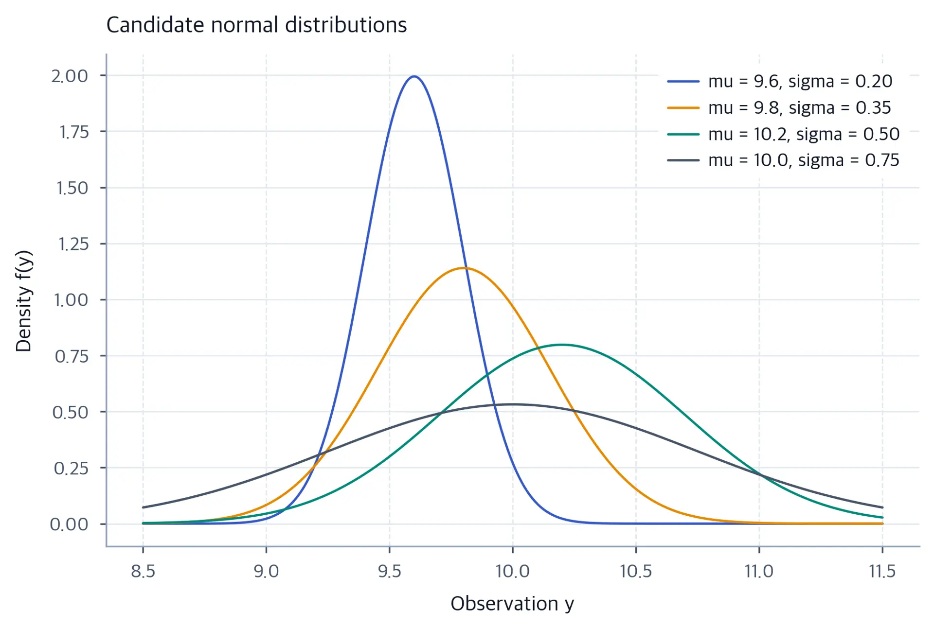 Four bell-shaped curves with different centers and widths on an axis of observation values.